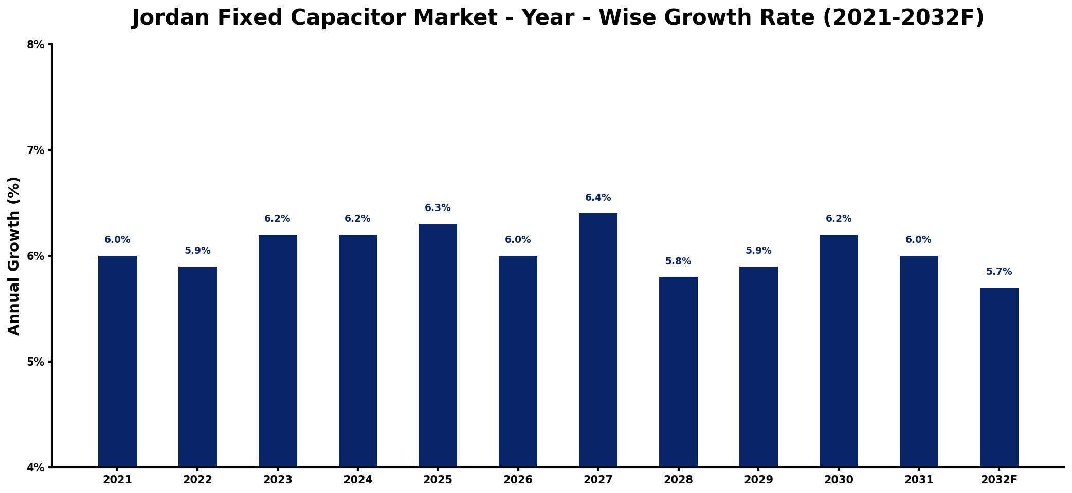 Jordan Fixed Capacitor Market Year-wise Growth Rate and Key Drivers