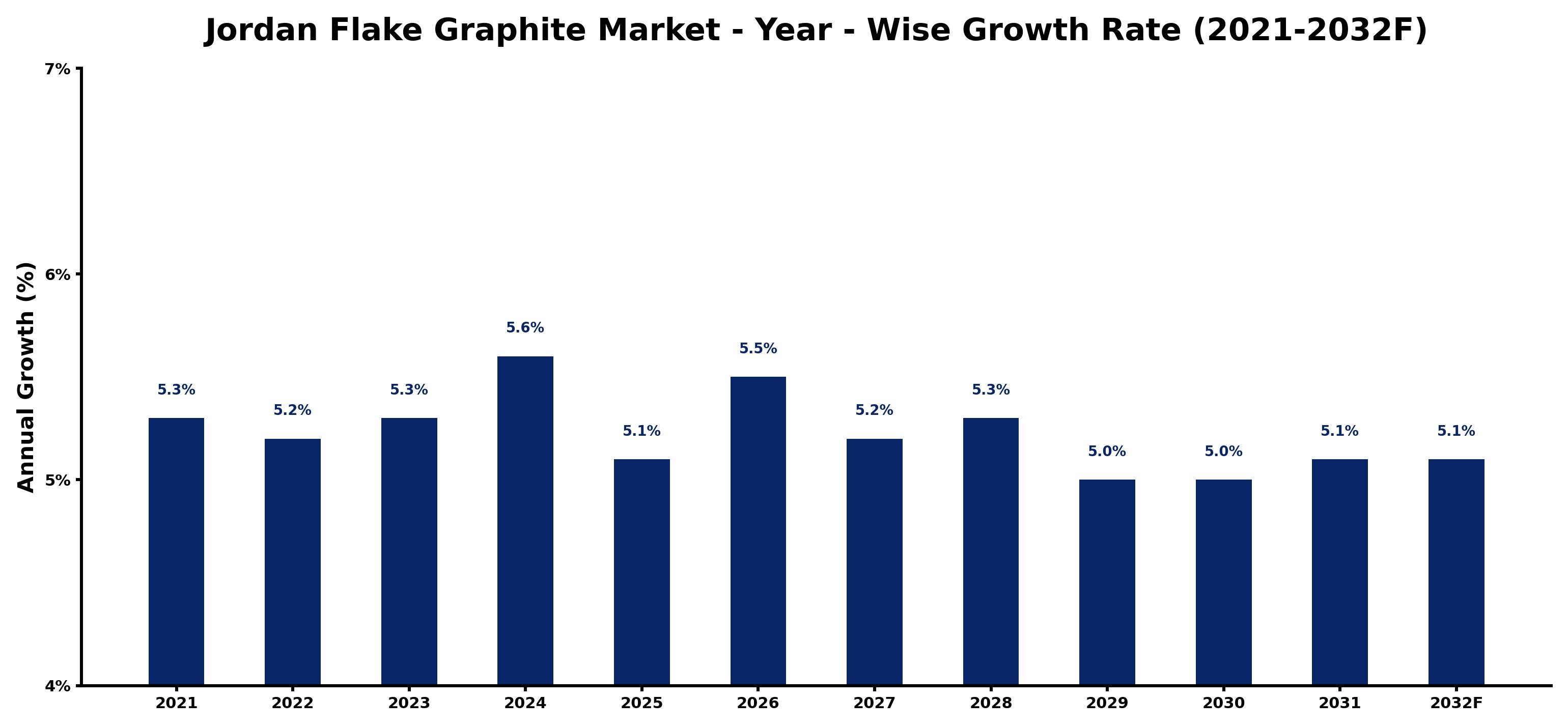 Jordan Flake Graphite Market Year-wise Growth Rate and Key Drivers