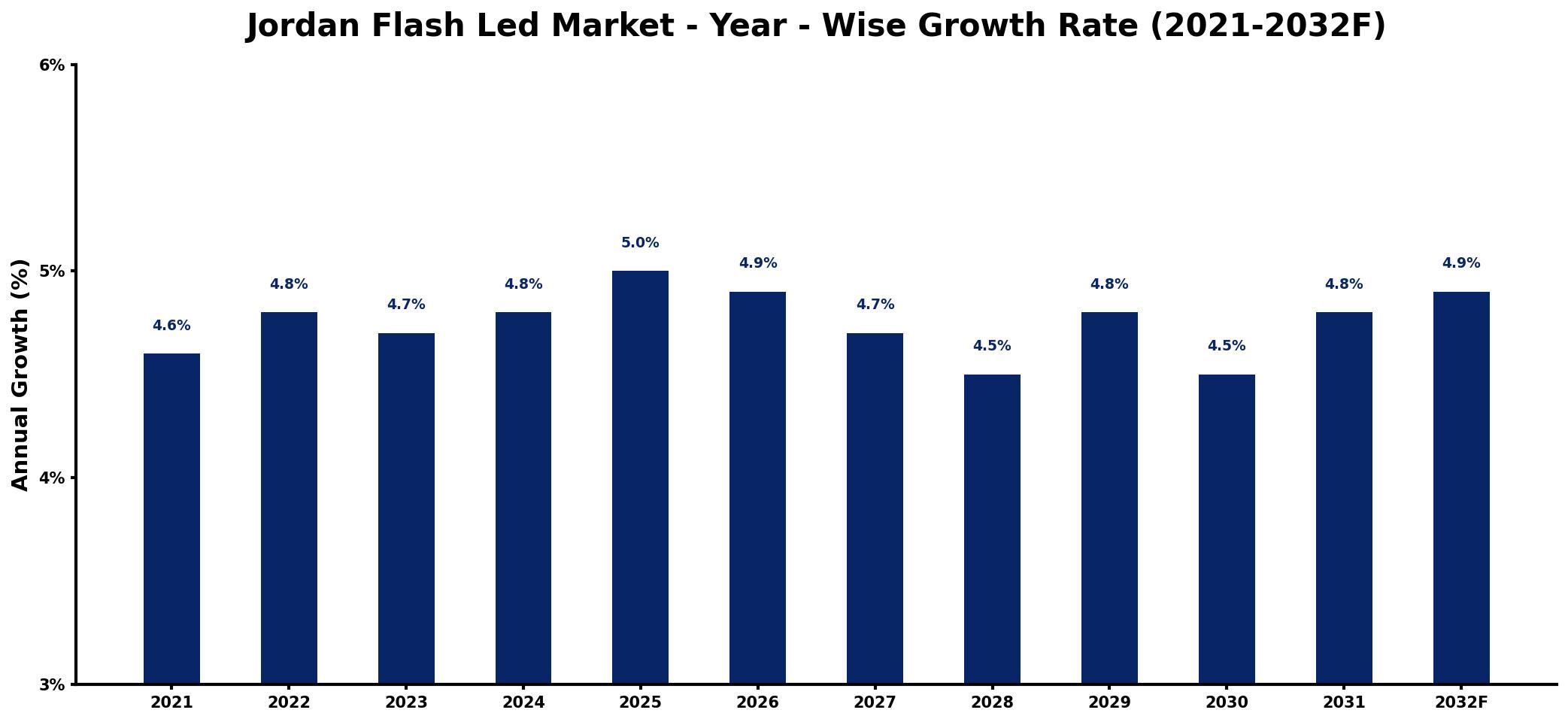 Jordan Flash Led Market Year-wise Growth Rate and Key Drivers