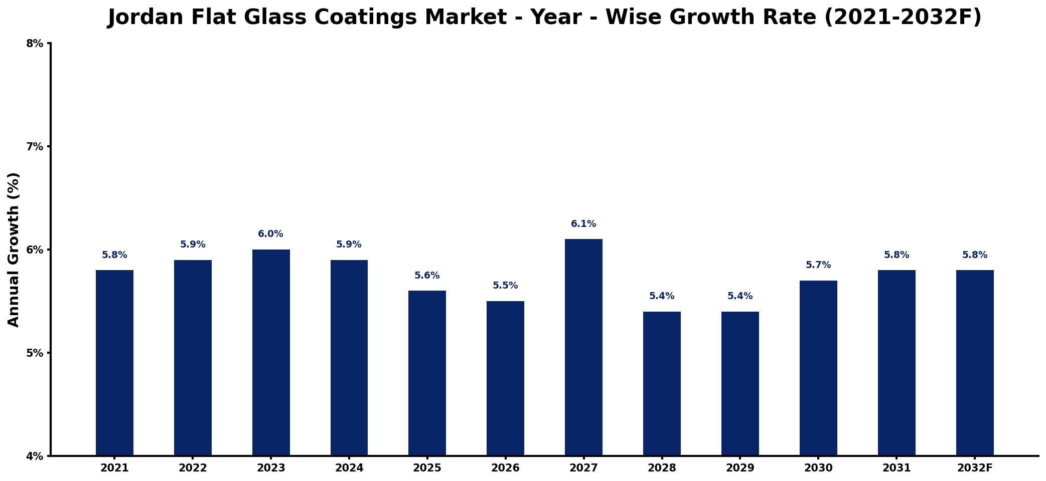 Jordan Flat Glass Coatings Market Year-wise Growth Rate and Key Drivers