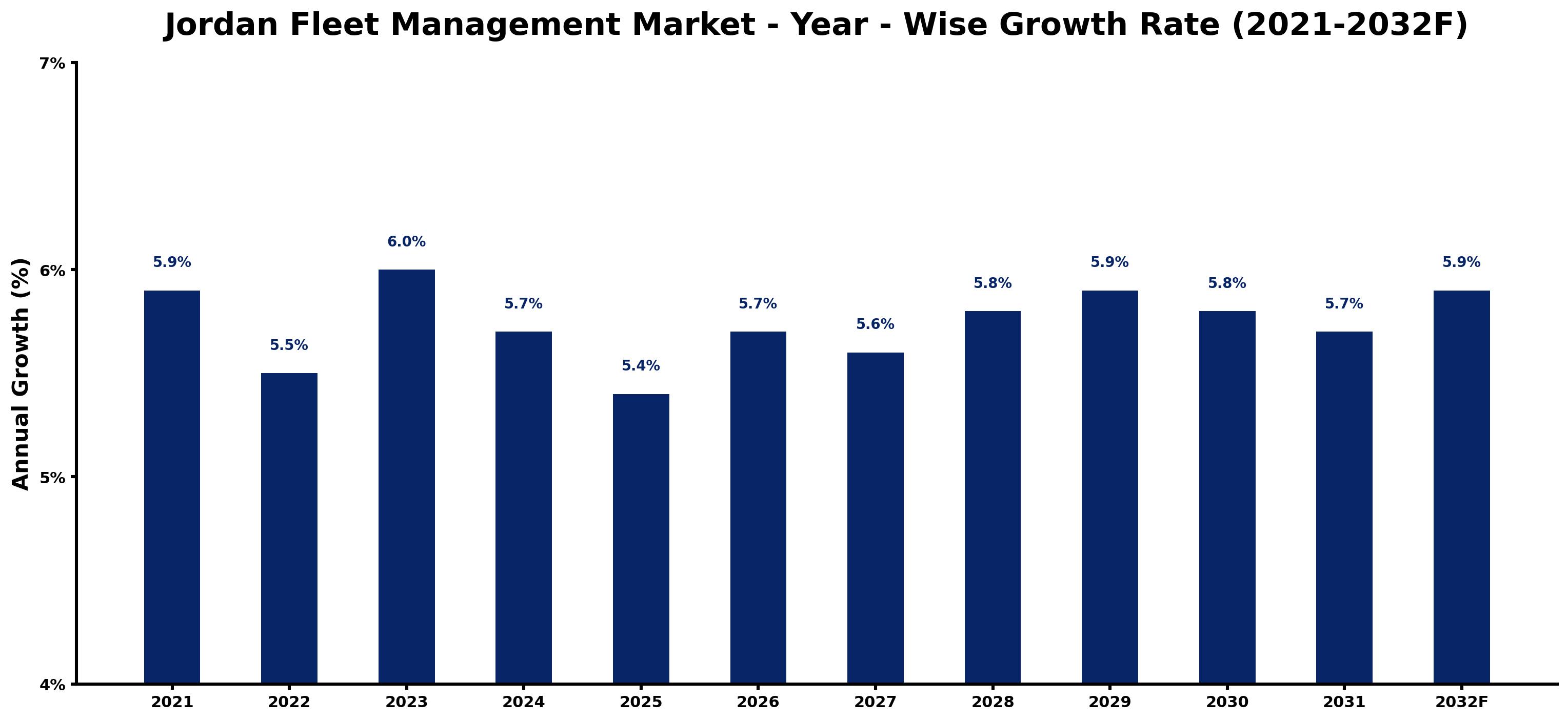 Jordan Fleet Management Market Year-wise Growth Rate and Key Drivers