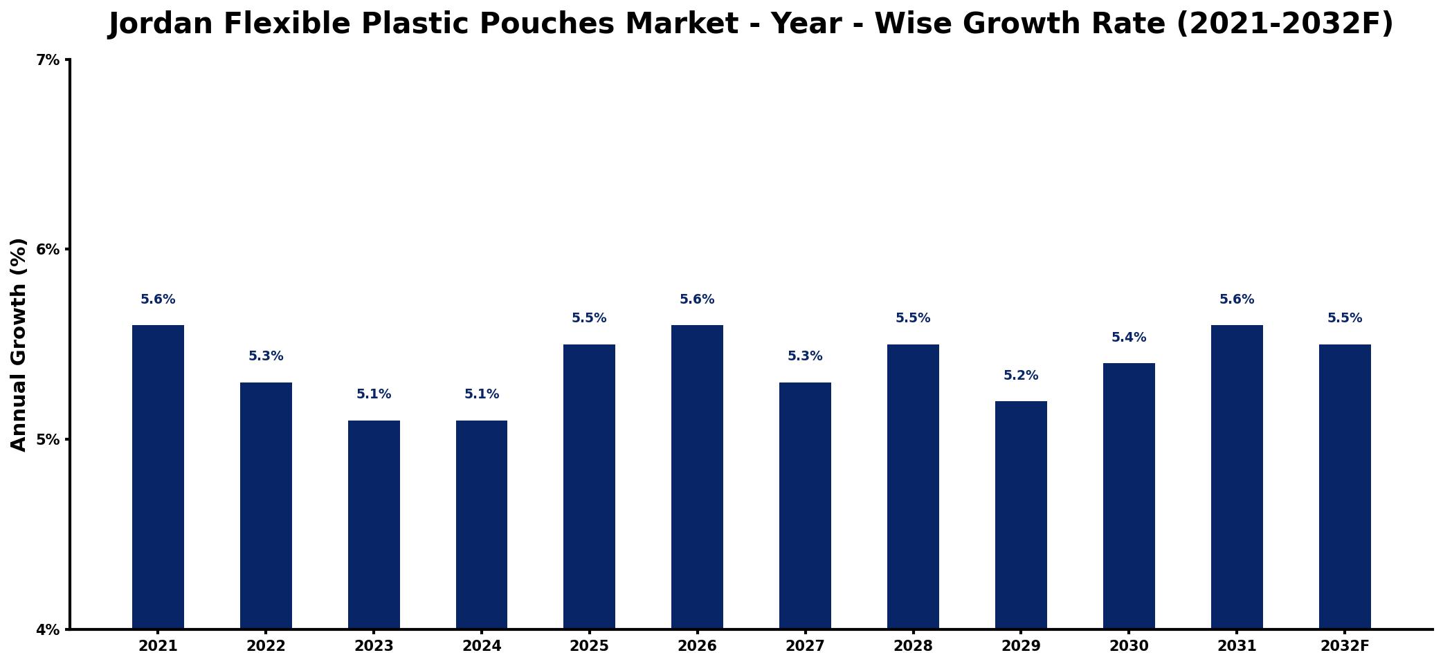 Jordan Flexible Plastic Pouches Market Year-wise Growth Rate and Key Drivers