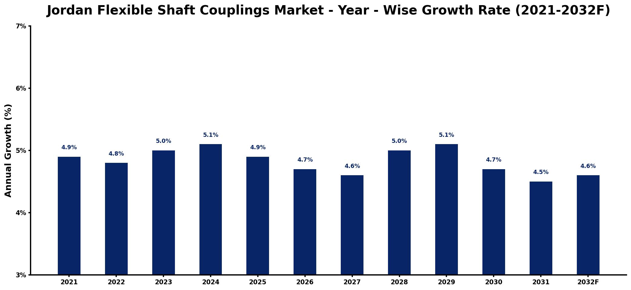 Jordan Flexible Shaft Couplings Market Year-wise Growth Rate and Key Drivers