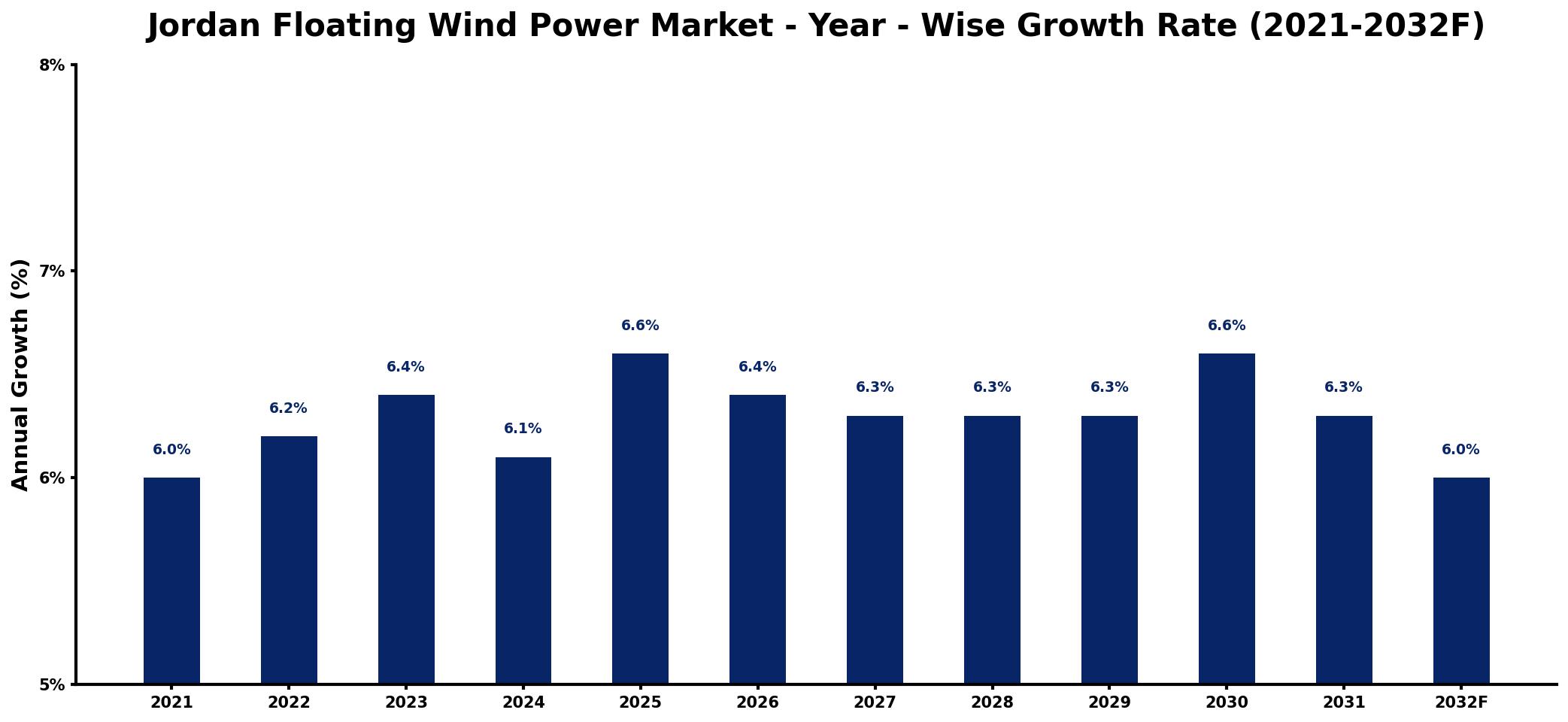 Jordan Floating Wind Power Market Year-wise Growth Rate and Key Drivers