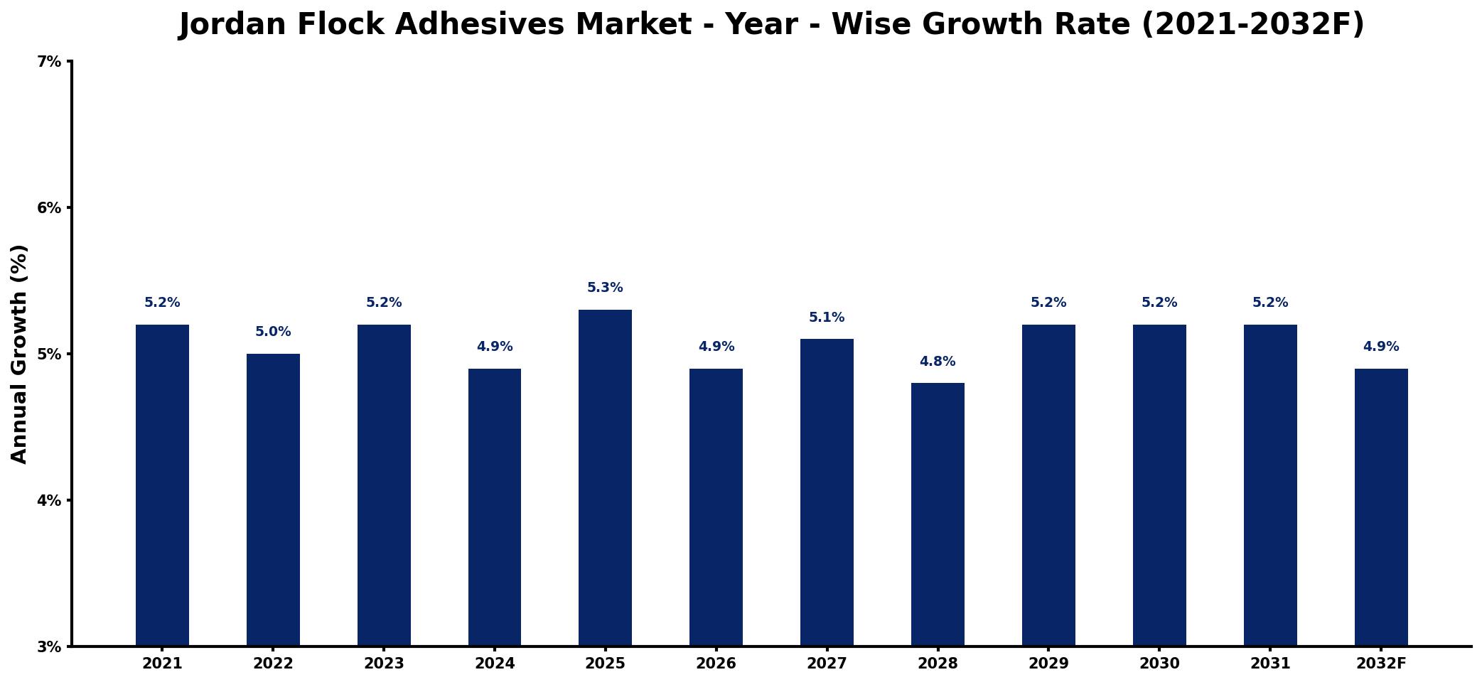 Jordan Flock Adhesives Market Year-wise Growth Rate and Key Drivers