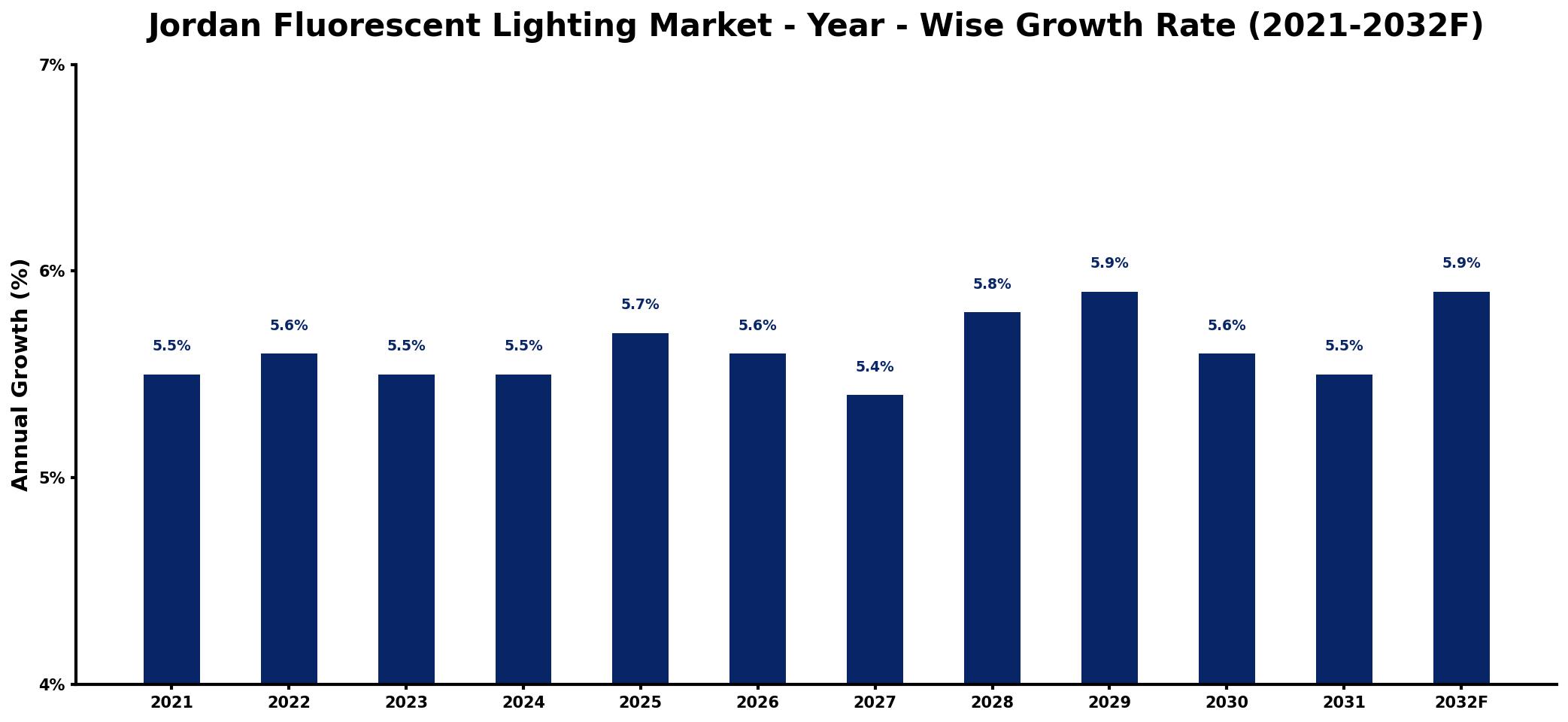 Jordan Fluorescent Lighting Market Year-wise Growth Rate and Key Drivers