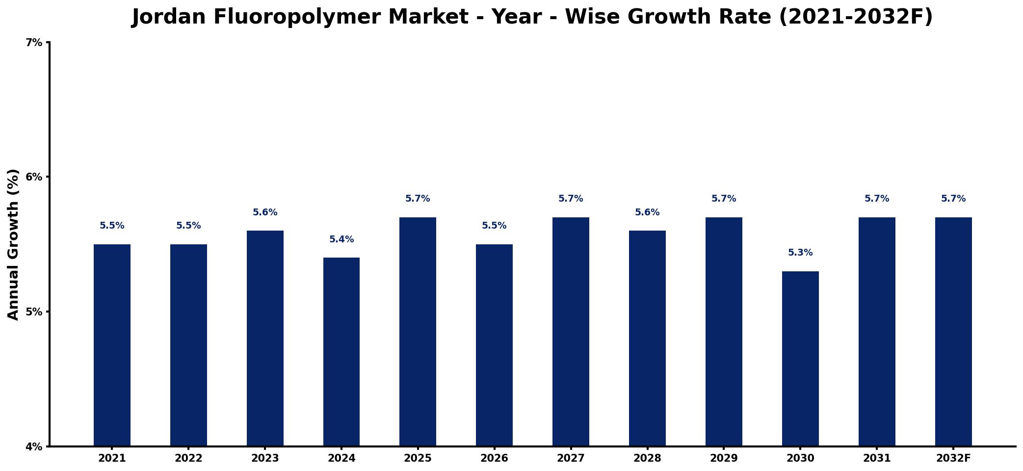Jordan Fluoropolymer Market Year-wise Growth Rate and Key Drivers