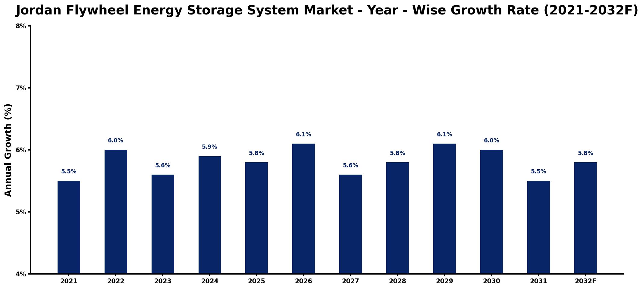 Jordan Flywheel Energy Storage System Market Year-wise Growth Rate and Key Drivers