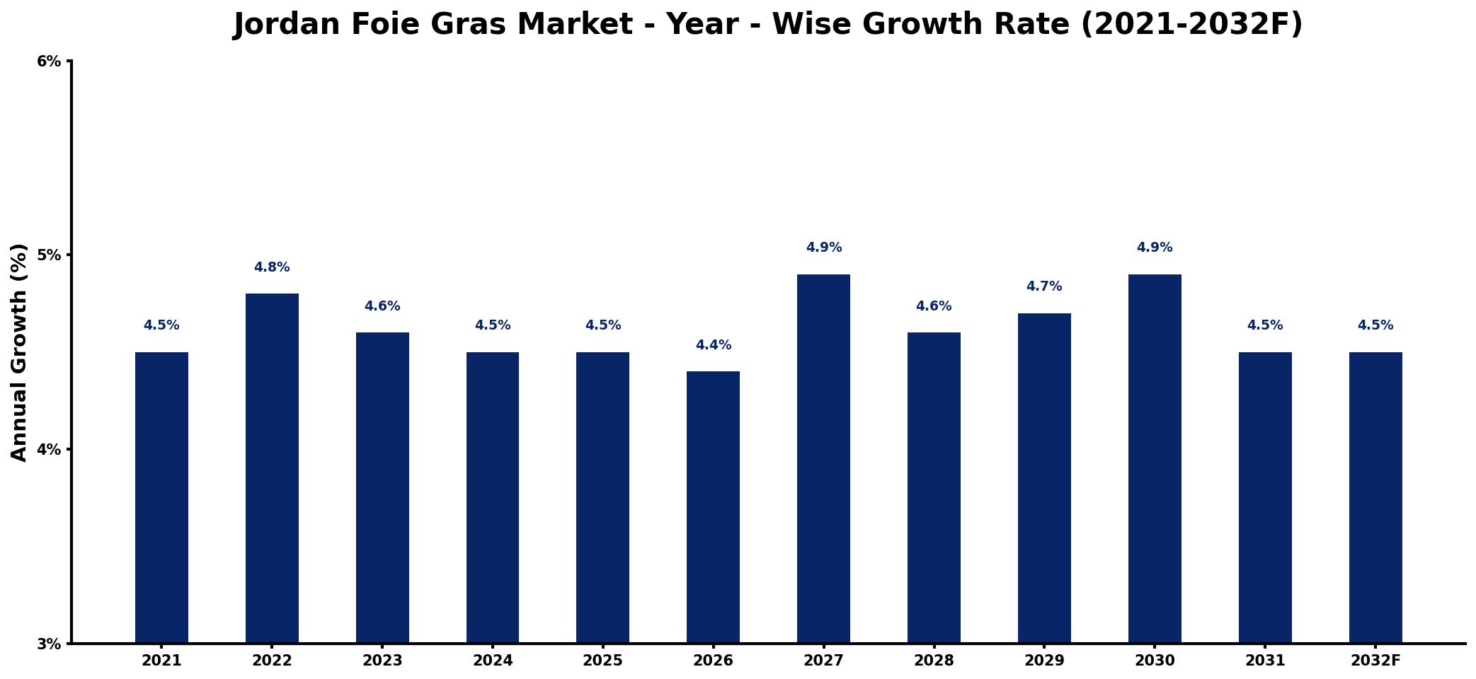 Jordan Foie Gras Market Year-wise Growth Rate and Key Drivers