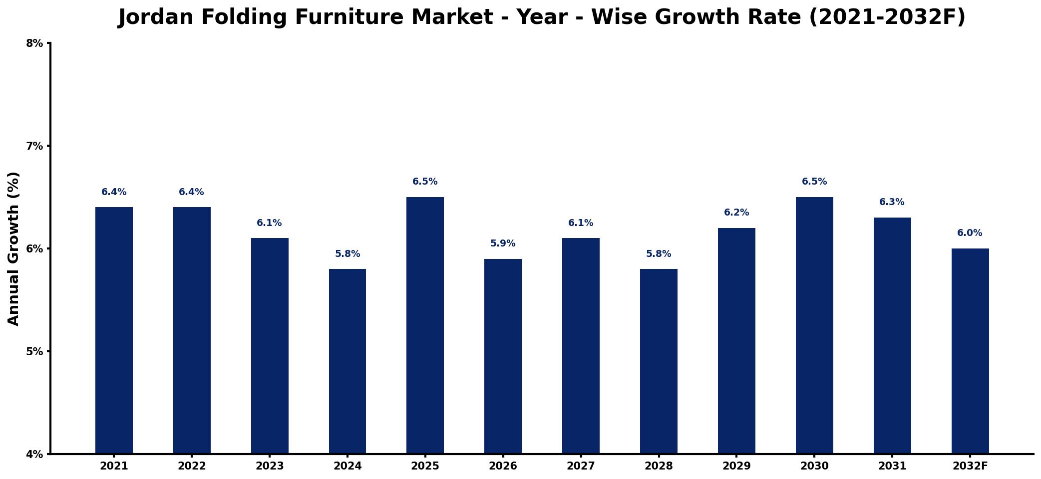 Jordan Folding Furniture Market Year-wise Growth Rate and Key Drivers