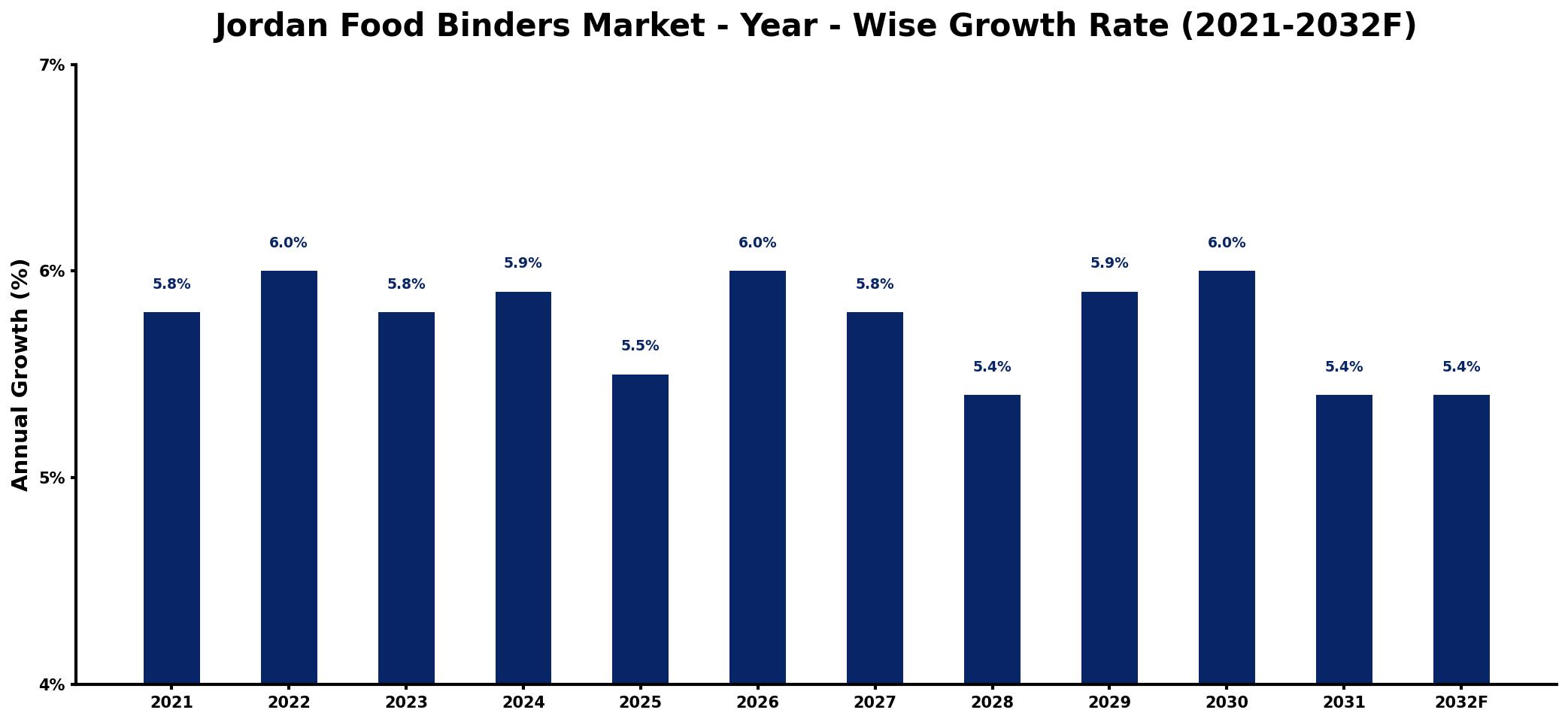 Jordan Food Binders Market Year-wise Growth Rate and Key Drivers