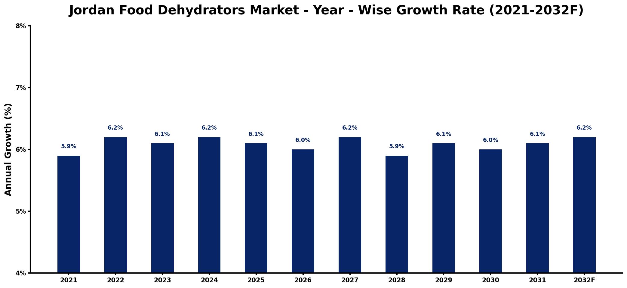 Jordan Food Dehydrators Market Year-wise Growth Rate and Key Drivers