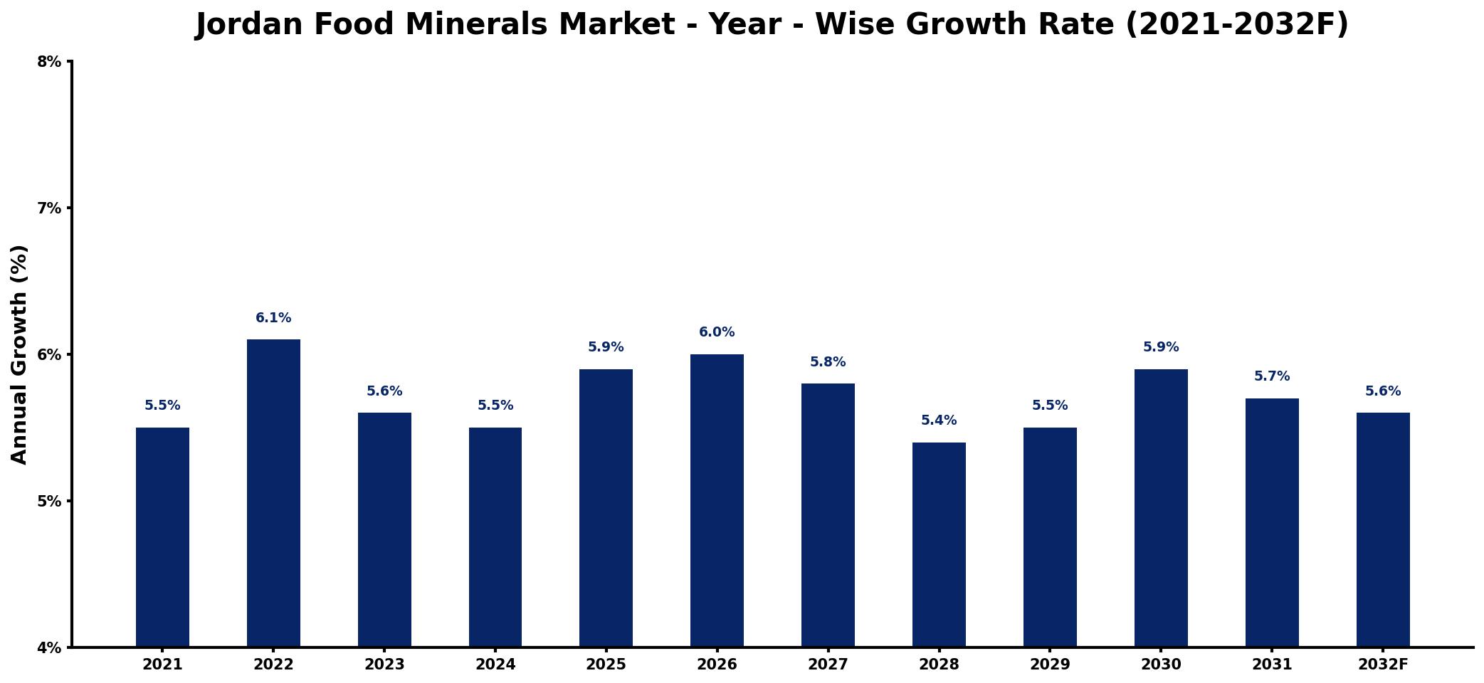 Jordan Food Minerals Market Year-wise Growth Rate and Key Drivers