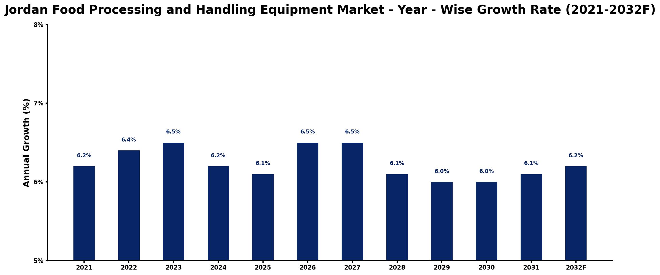 Jordan Food Processing and Handling Equipment Market Year-wise Growth Rate and Key Drivers