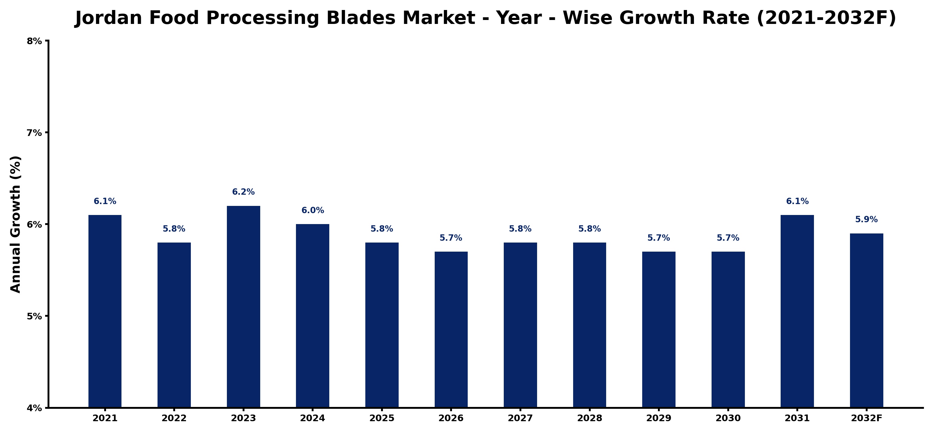 Jordan Food Processing Blades Market Year-wise Growth Rate and Key Drivers
