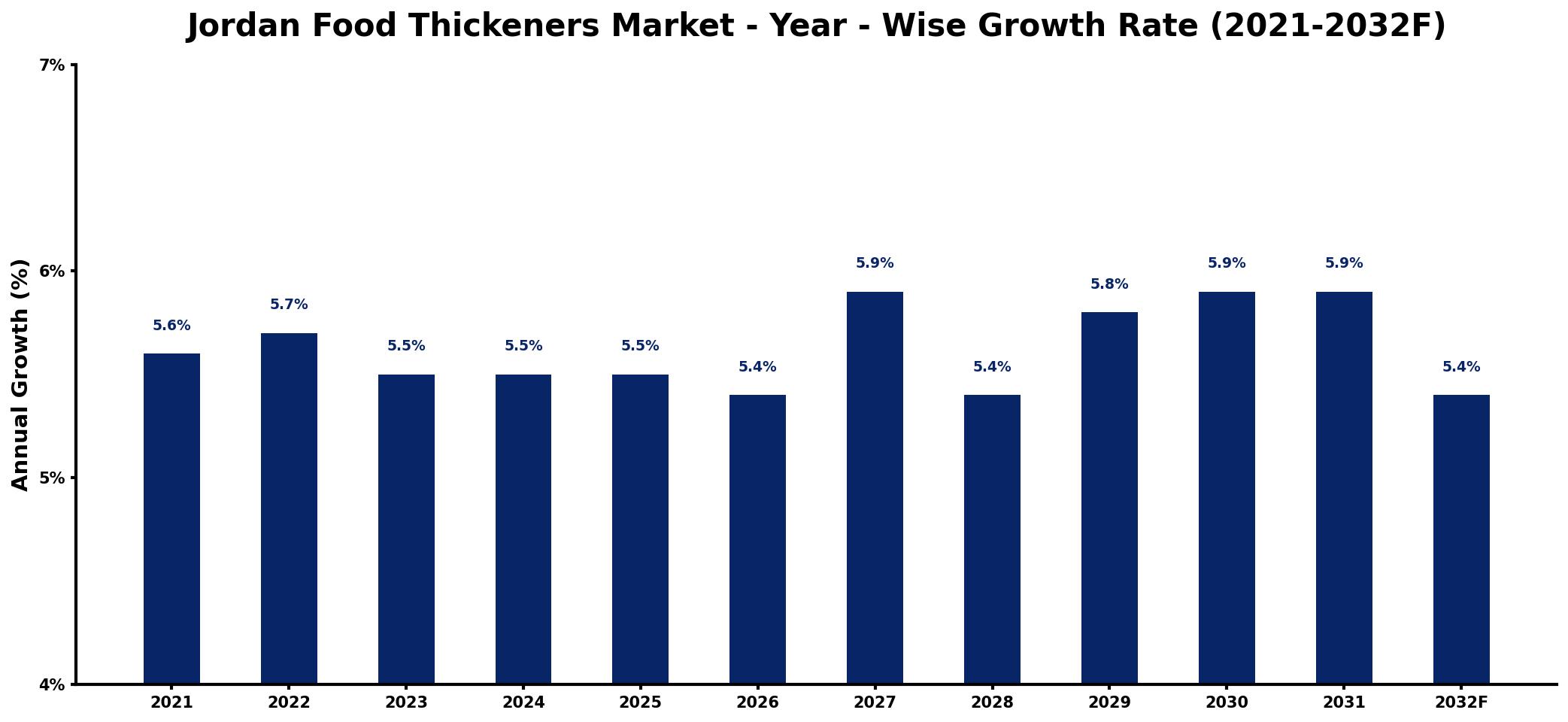 Jordan Food Thickeners Market Year-wise Growth Rate and Key Drivers