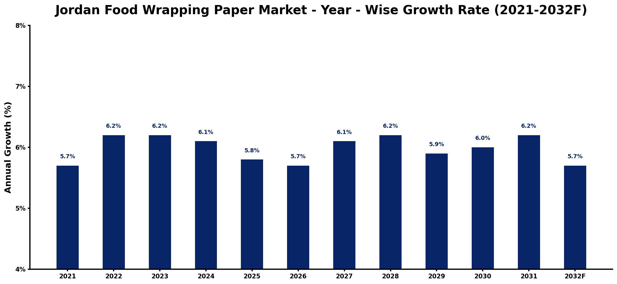 Jordan Food Wrapping Paper Market Year-wise Growth Rate and Key Drivers