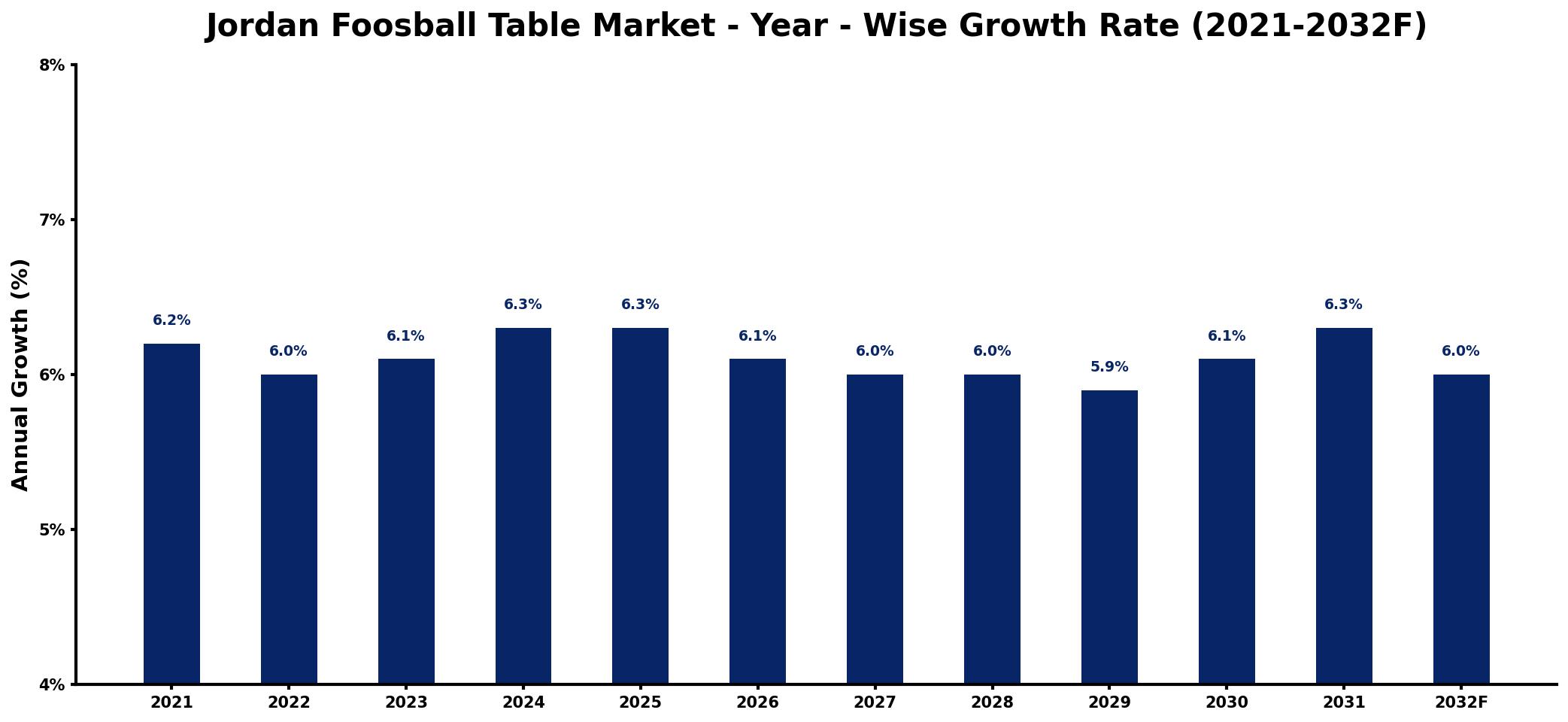 Jordan Foosball Table Market Year-wise Growth Rate and Key Drivers