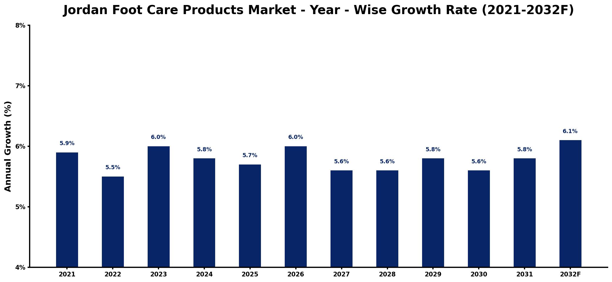Jordan Foot Care Products Market Year-wise Growth Rate and Key Drivers