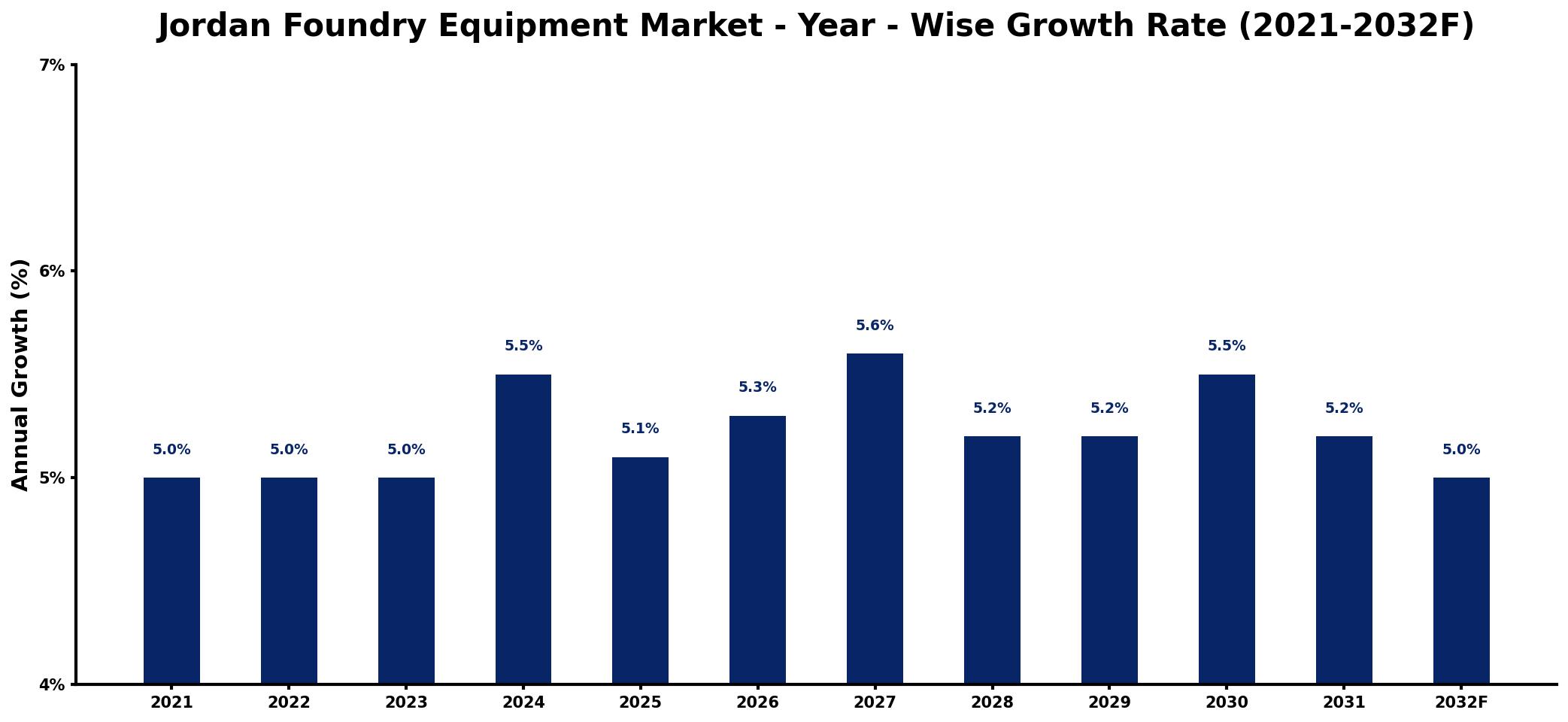 Jordan Foundry Equipment Market Year-wise Growth Rate and Key Drivers