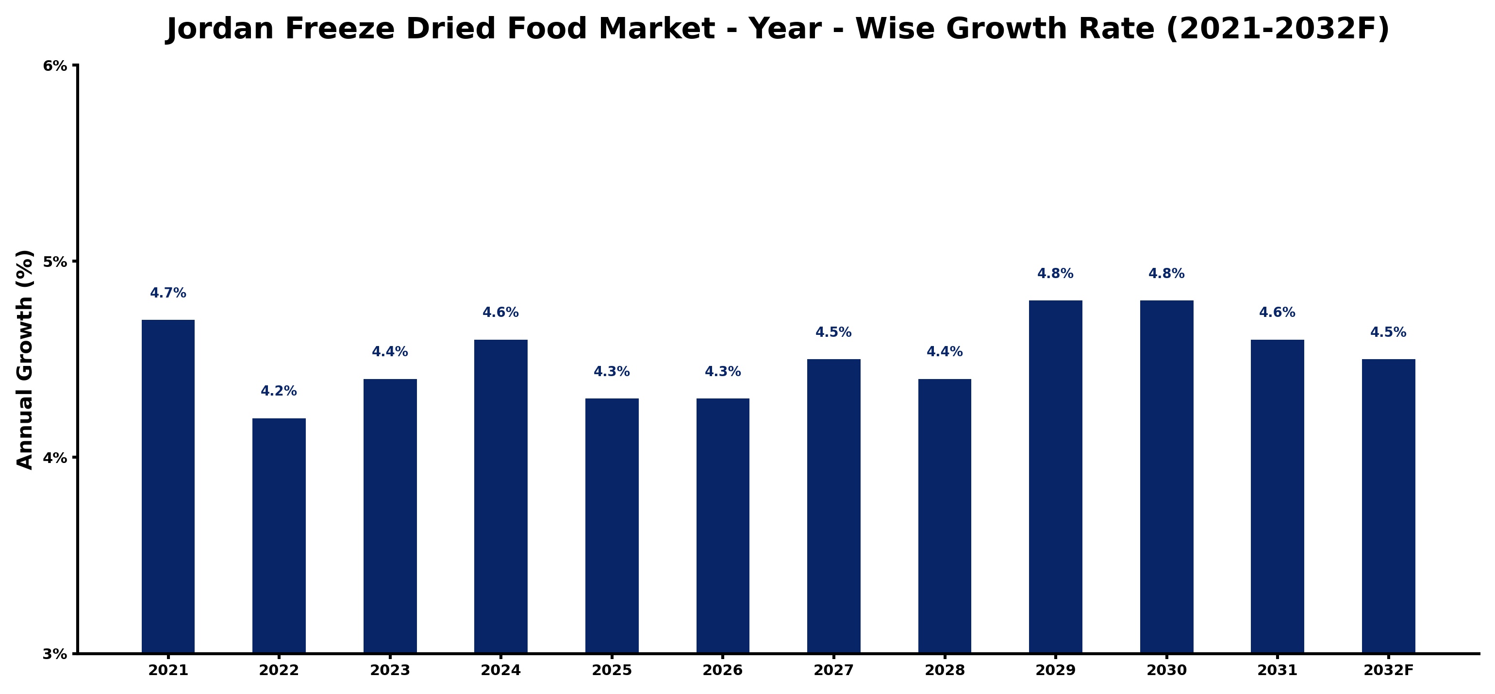 Jordan Freeze Dried Food Market Year-wise Growth Rate and Key Drivers