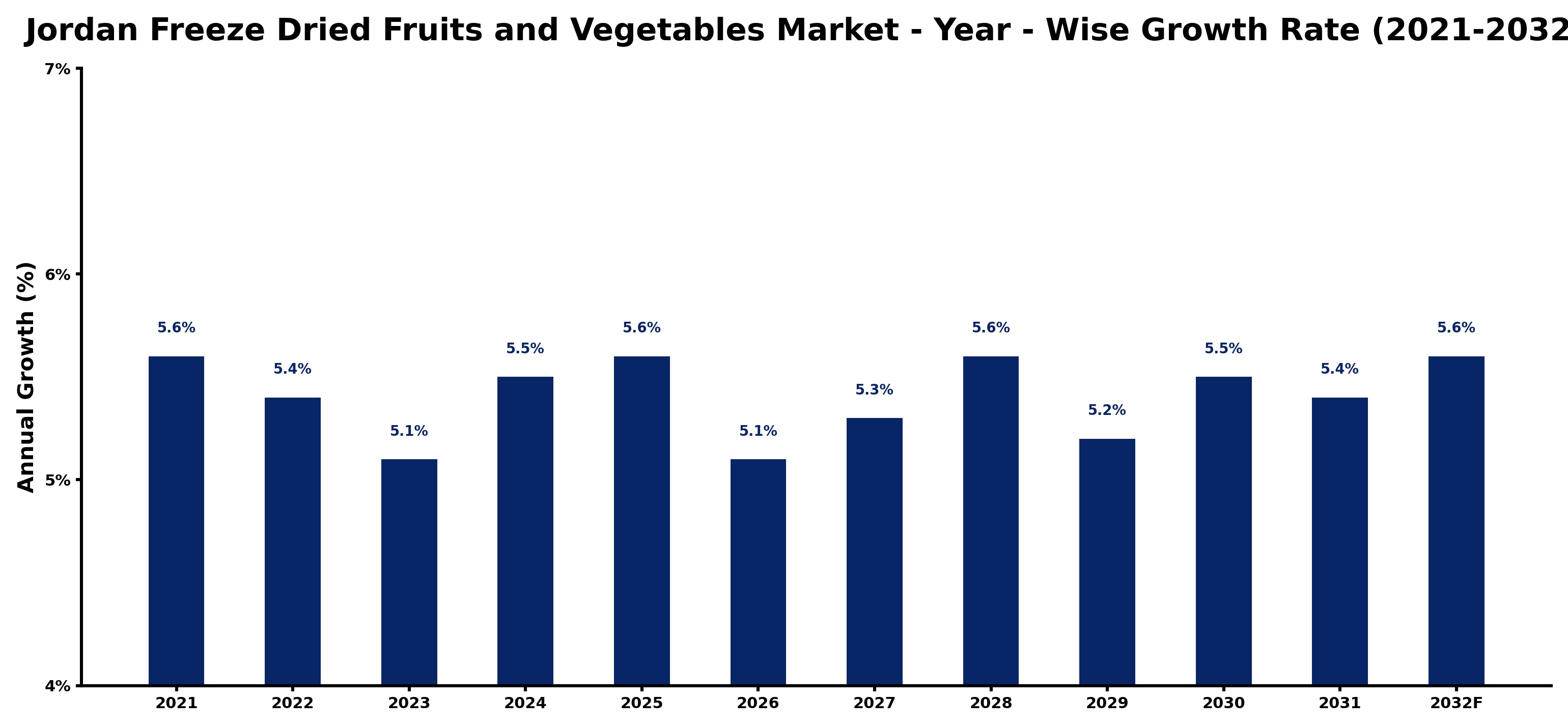 Jordan Freeze Dried Fruits and Vegetables Market Year-wise Growth Rate and Key Drivers