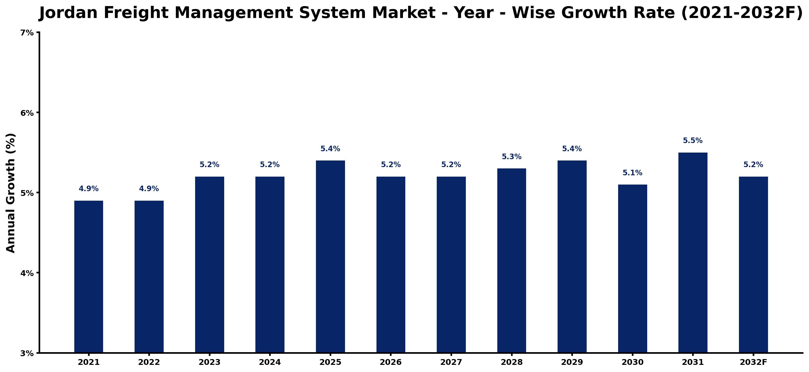 Jordan Freight Management System Market Year-wise Growth Rate and Key Drivers