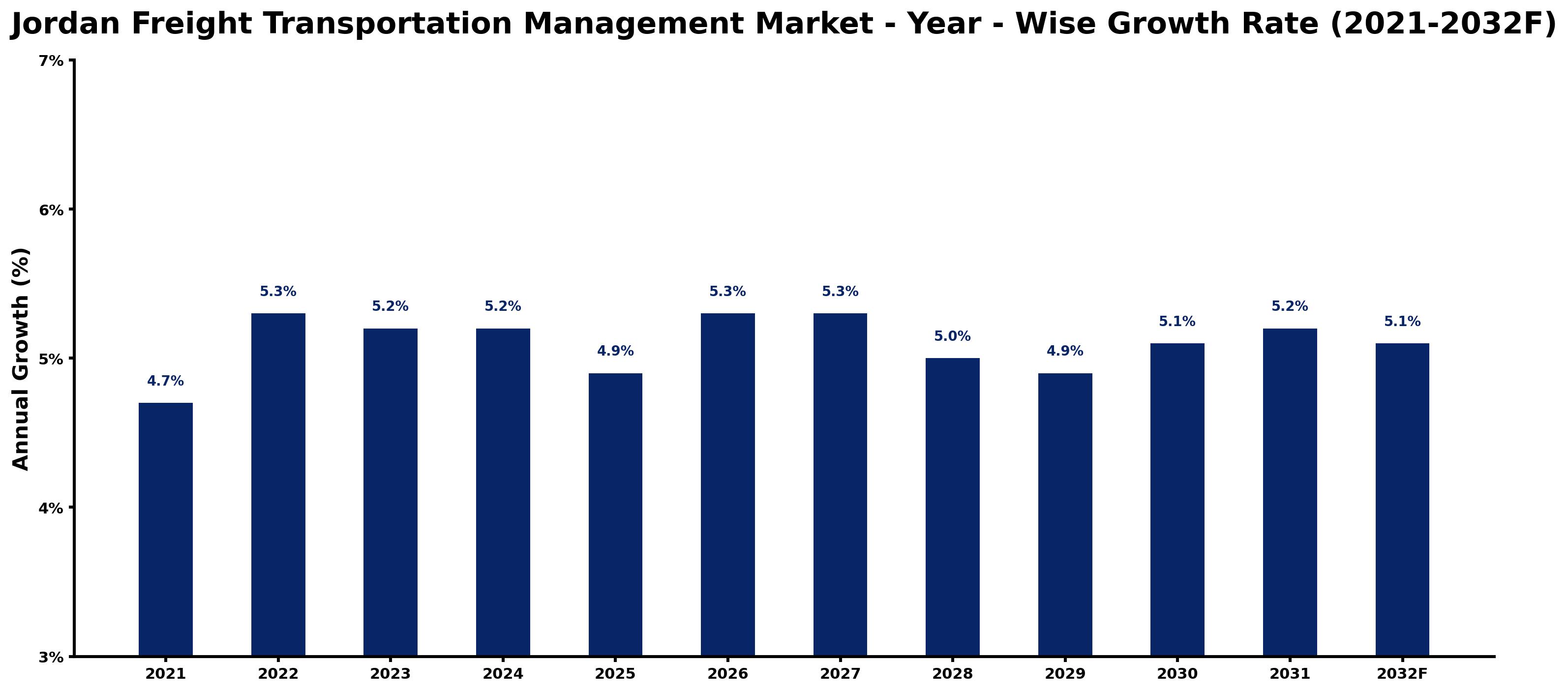 Jordan Freight Transportation Management Market Year-wise Growth Rate and Key Drivers