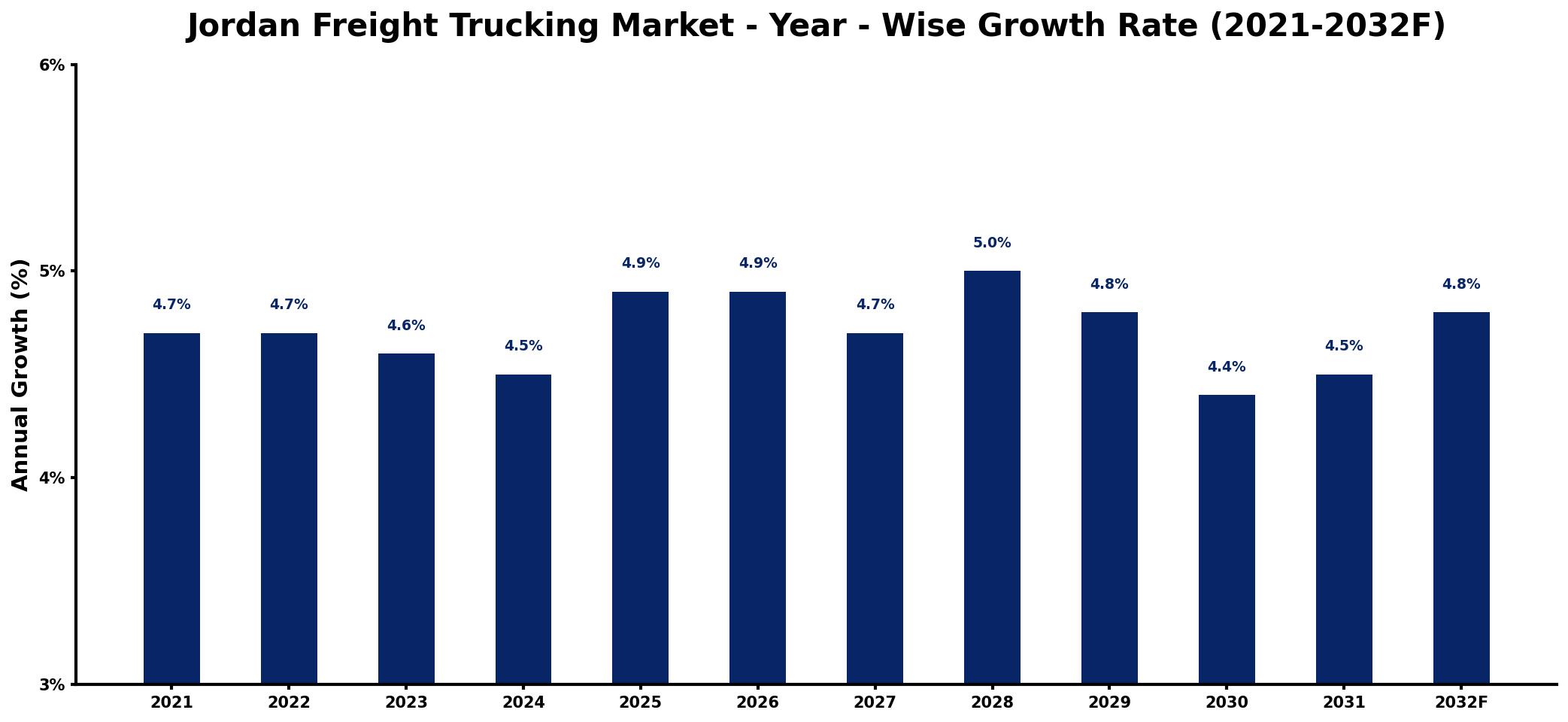 Jordan Freight Trucking Market Year-wise Growth Rate and Key Drivers