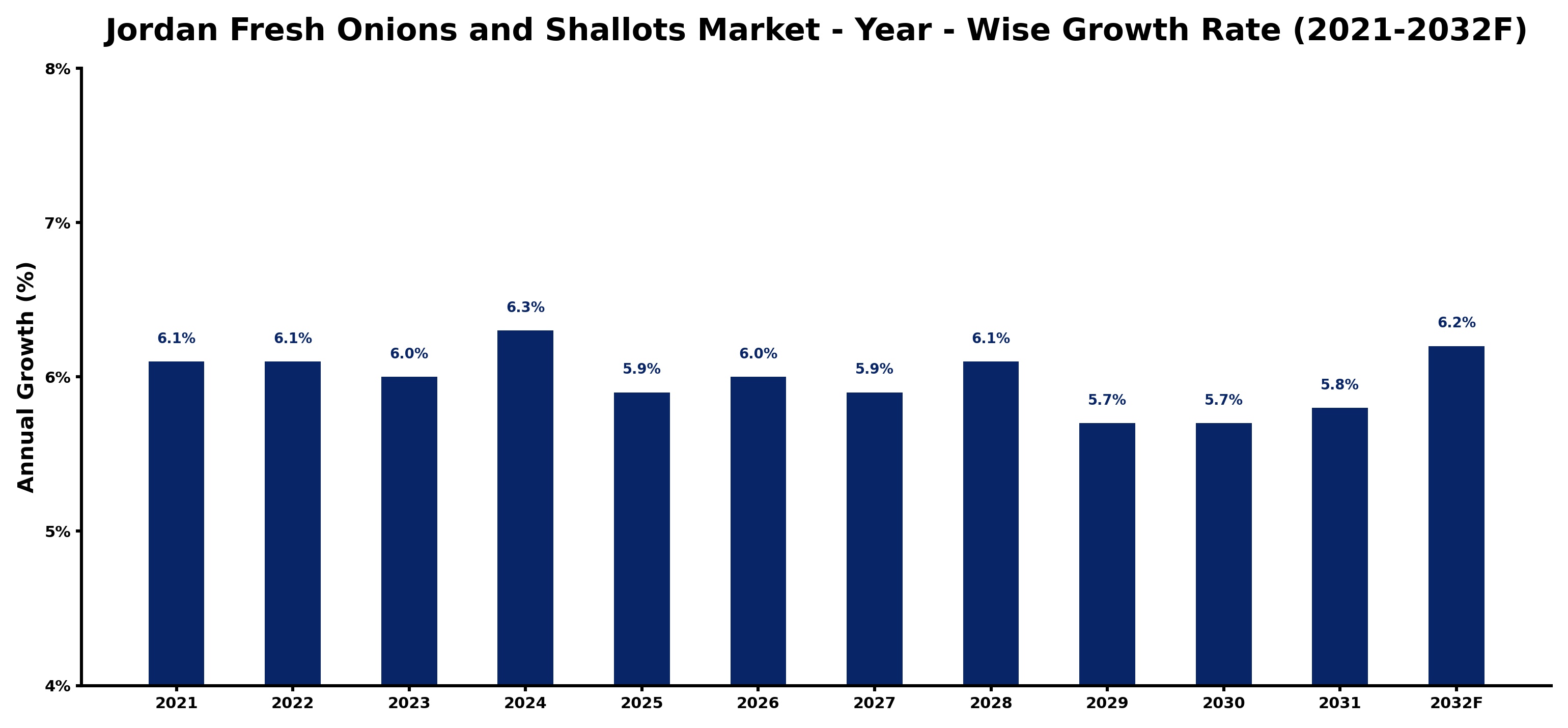 Jordan Fresh Onions and Shallots Market Year-wise Growth Rate and Key Drivers