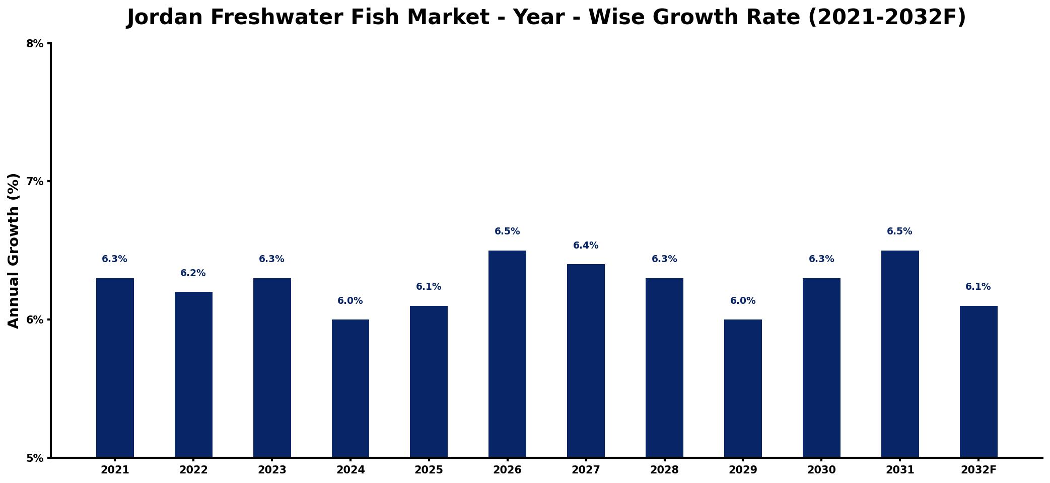 Jordan Freshwater Fish Market Year-wise Growth Rate and Key Drivers
