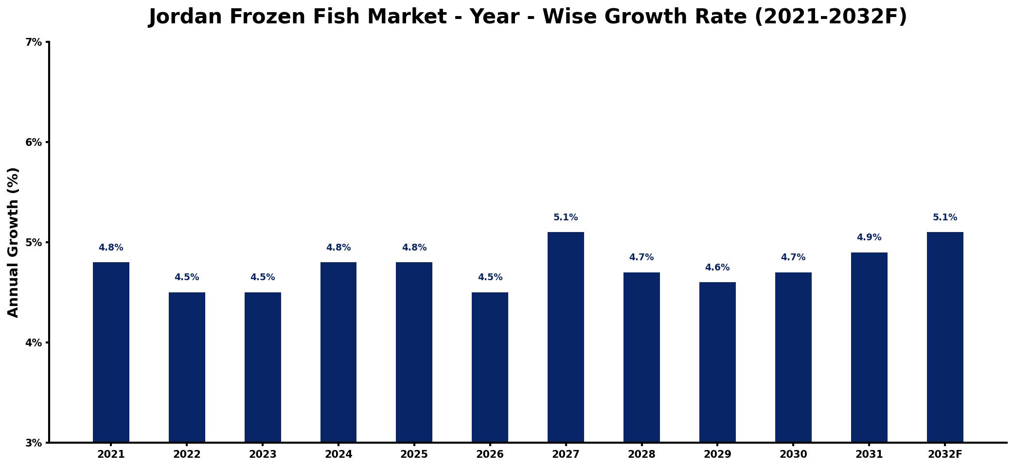 Jordan Frozen Fish Market Year-wise Growth Rate and Key Drivers