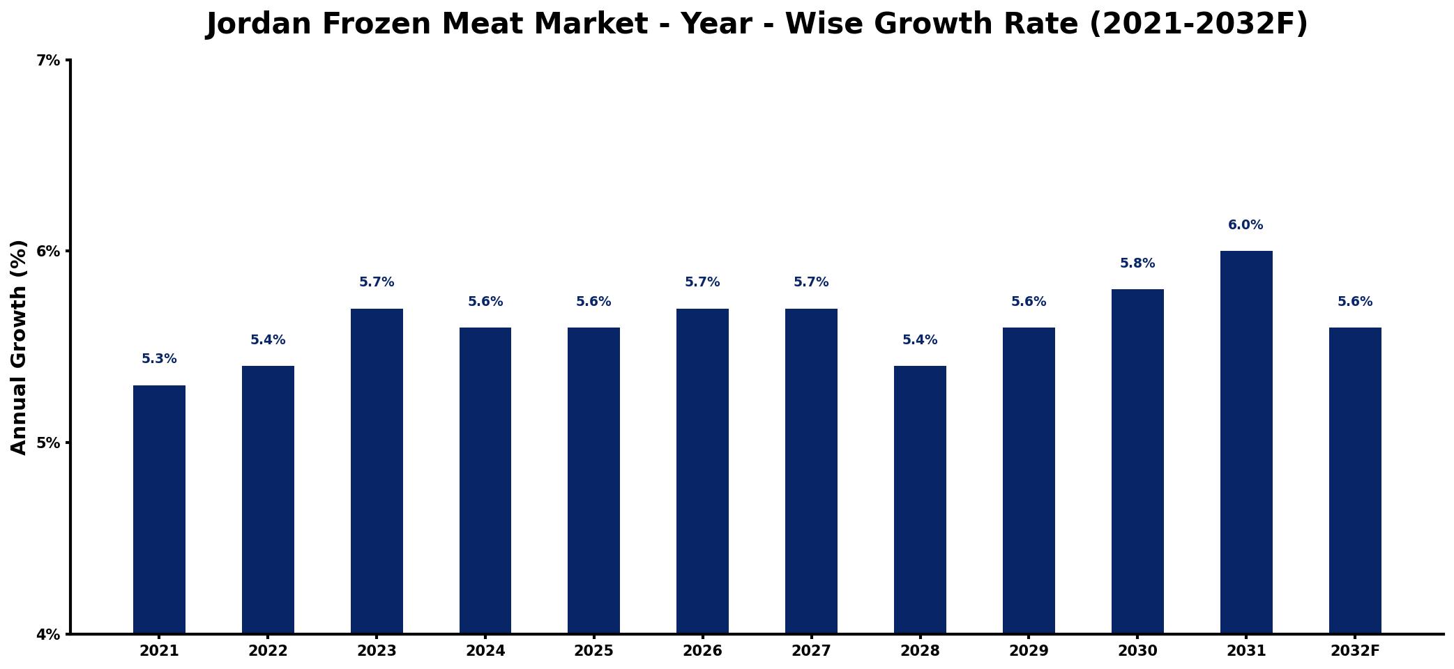 Jordan Frozen Meat Market Year-wise Growth Rate and Key Drivers