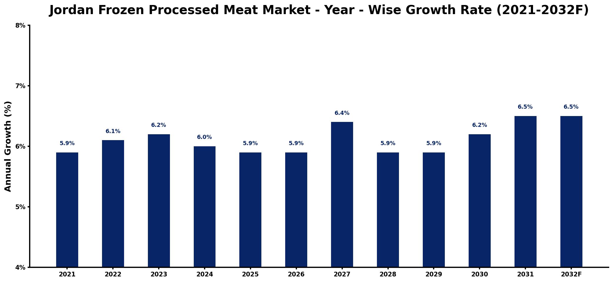 Jordan Frozen Processed Meat Market Year-wise Growth Rate and Key Drivers