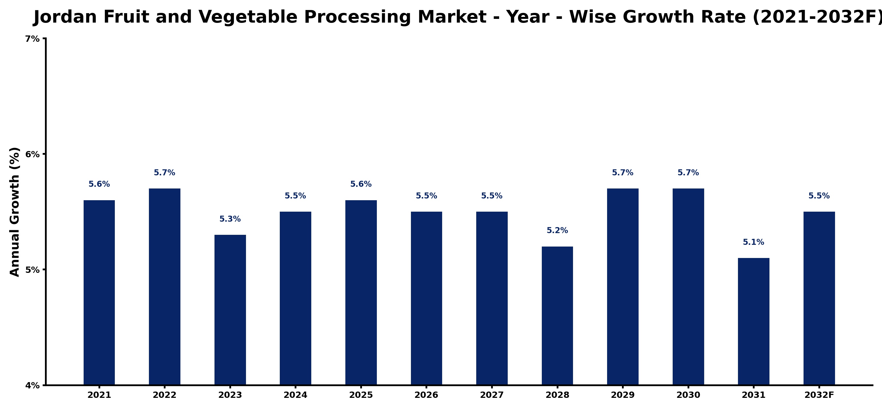 Jordan Fruit and Vegetable Processing Market Year-wise Growth Rate and Key Drivers