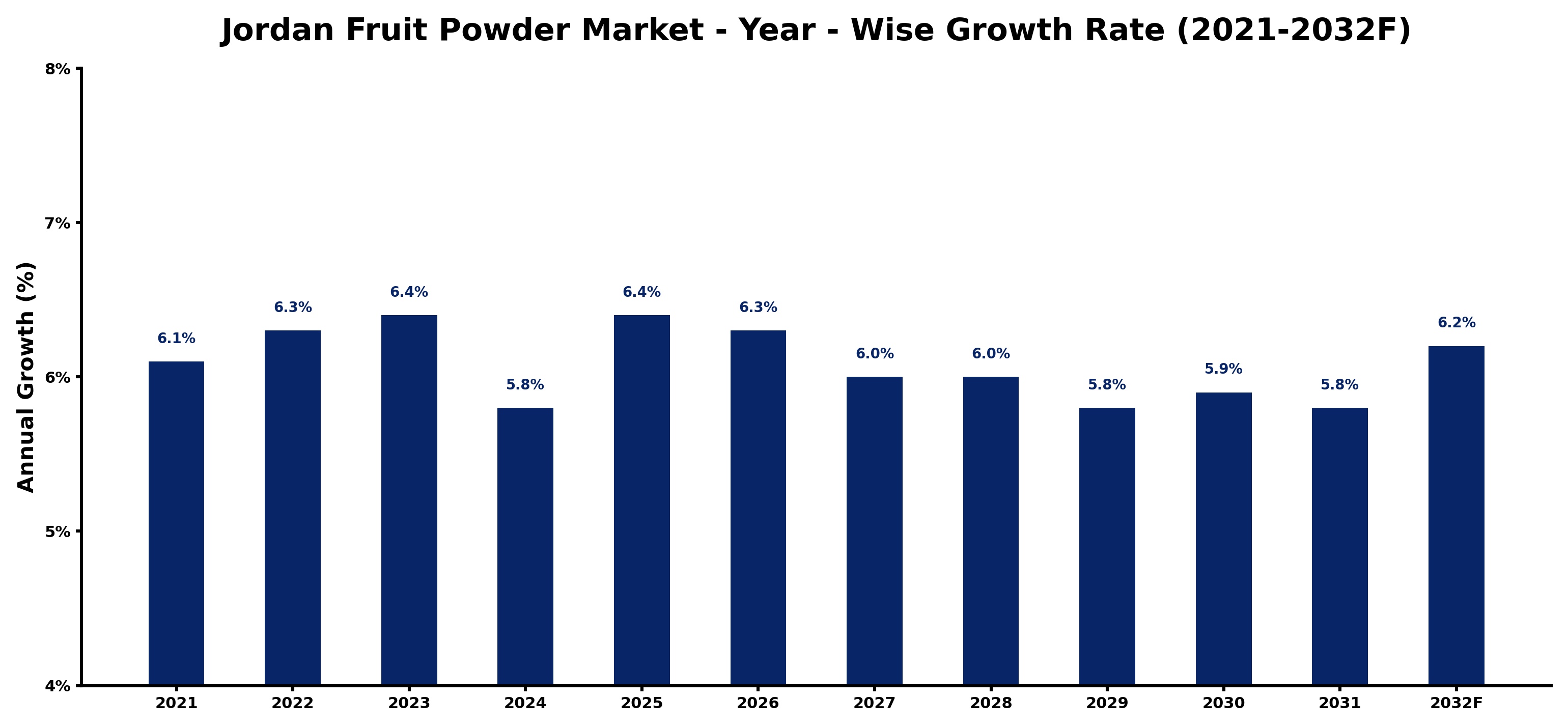 Jordan Fruit Powder Market Year-wise Growth Rate and Key Drivers