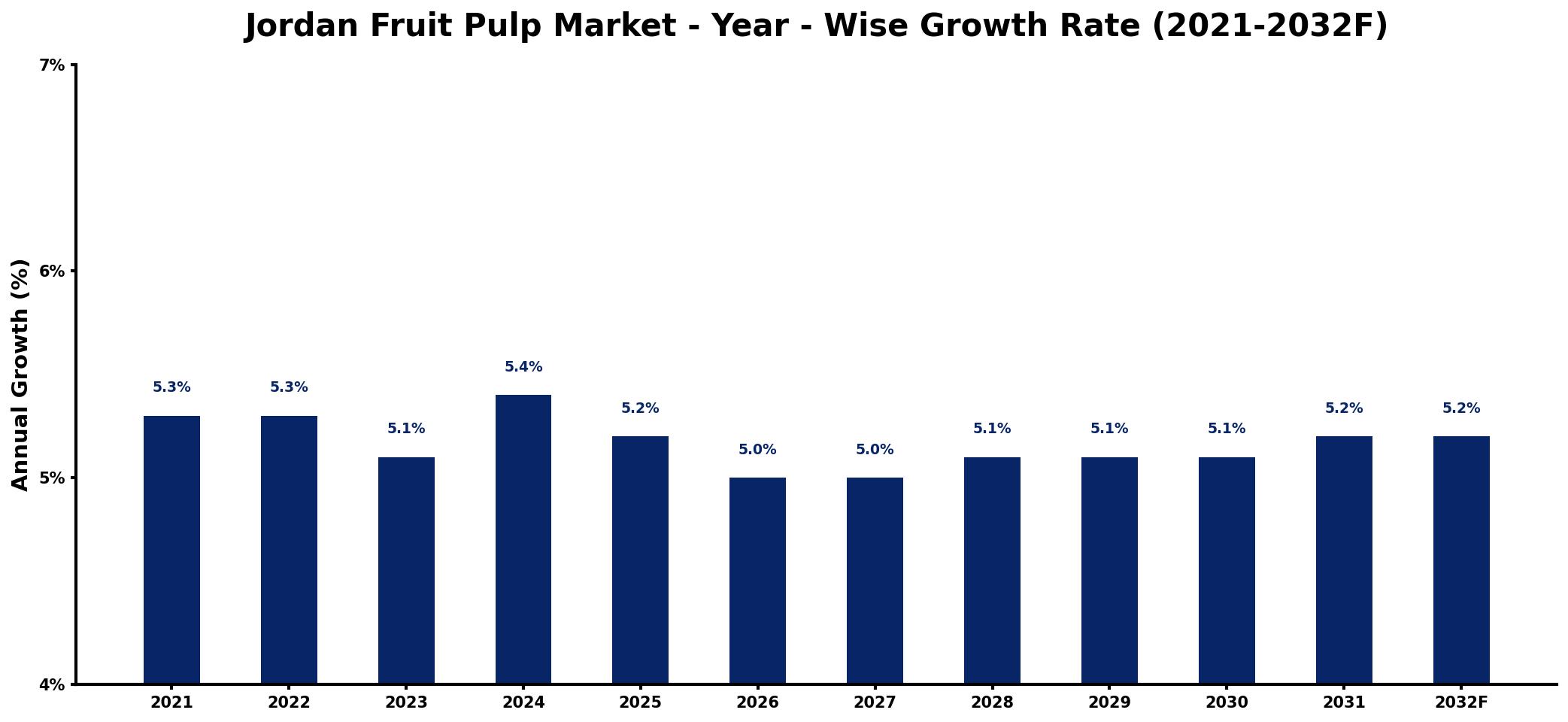 Jordan Fruit Pulp Market Year-wise Growth Rate and Key Drivers