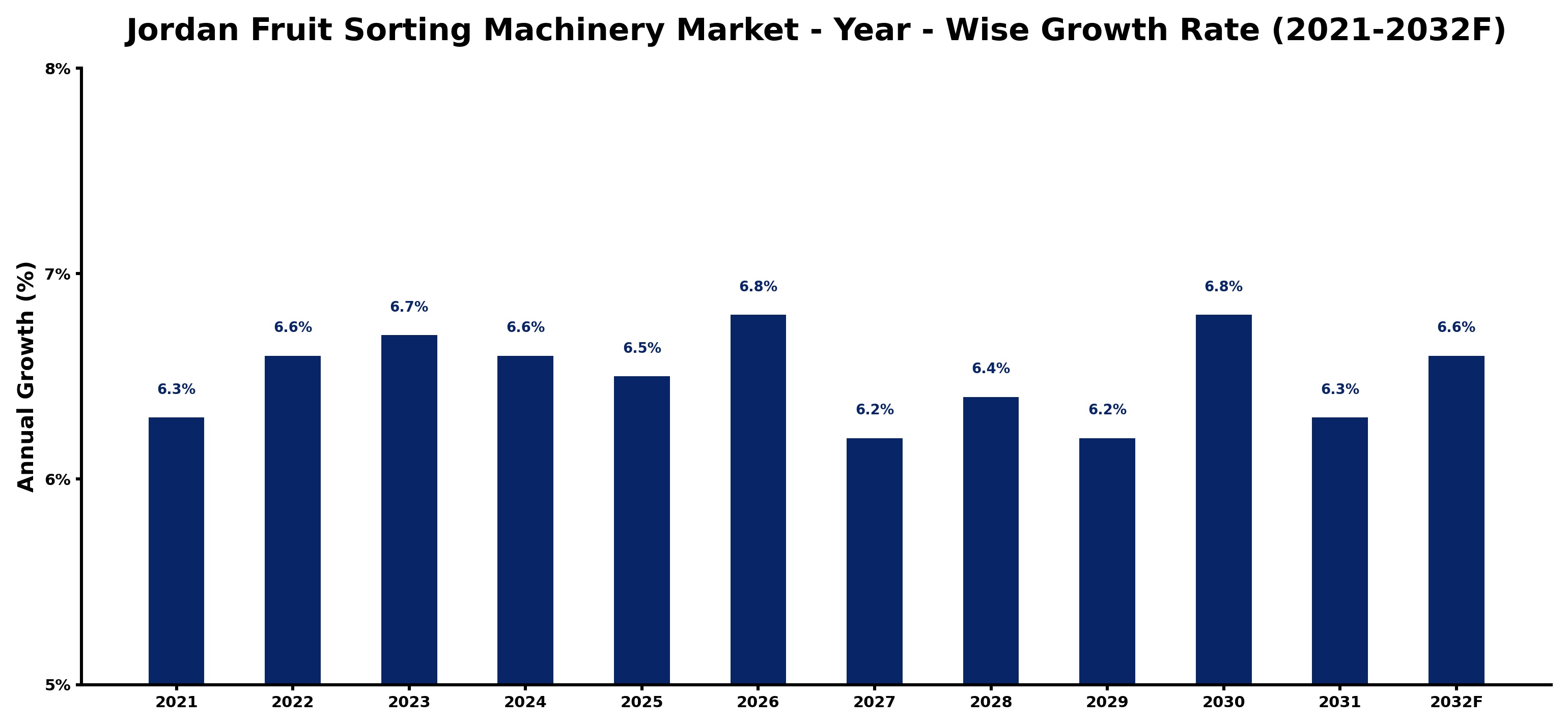 Jordan Fruit Sorting Machinery Market Year-wise Growth Rate and Key Drivers
