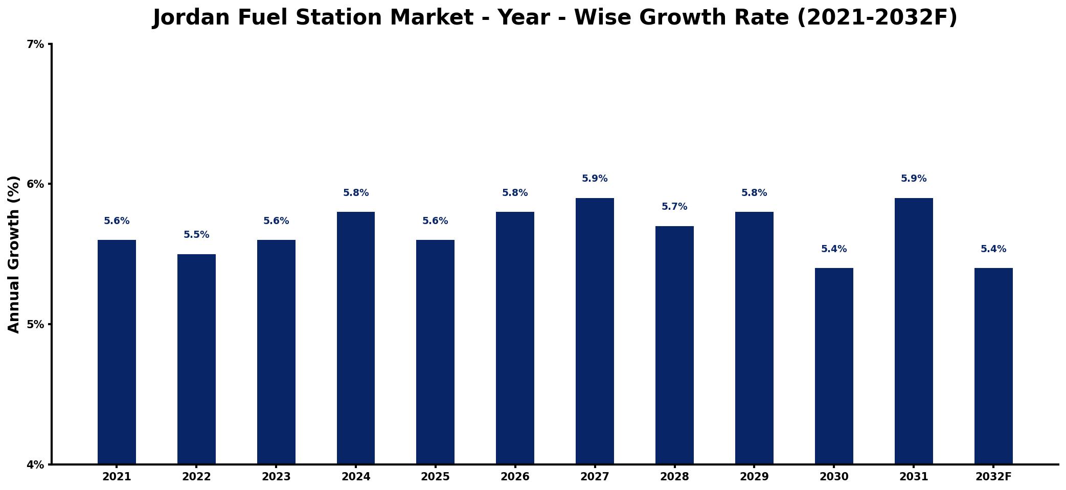 Jordan Fuel Station Market Year-wise Growth Rate and Key Drivers