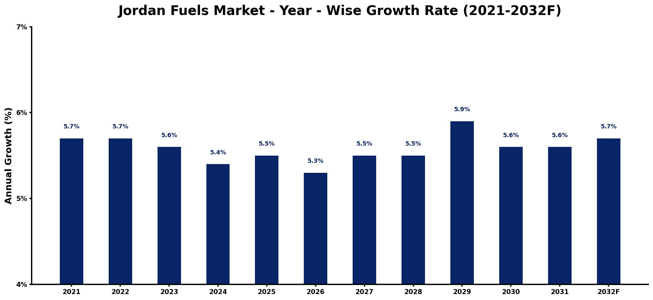 Jordan Fuels Market Year-wise Growth Rate and Key Drivers