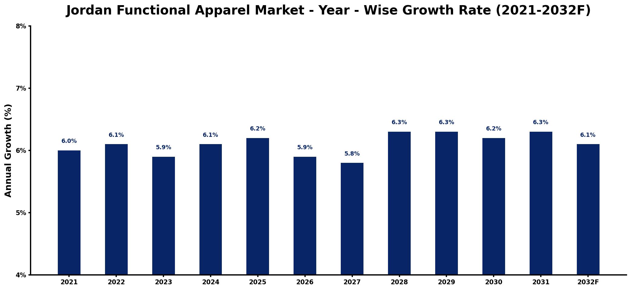 Jordan Functional Apparel Market Year-wise Growth Rate and Key Drivers