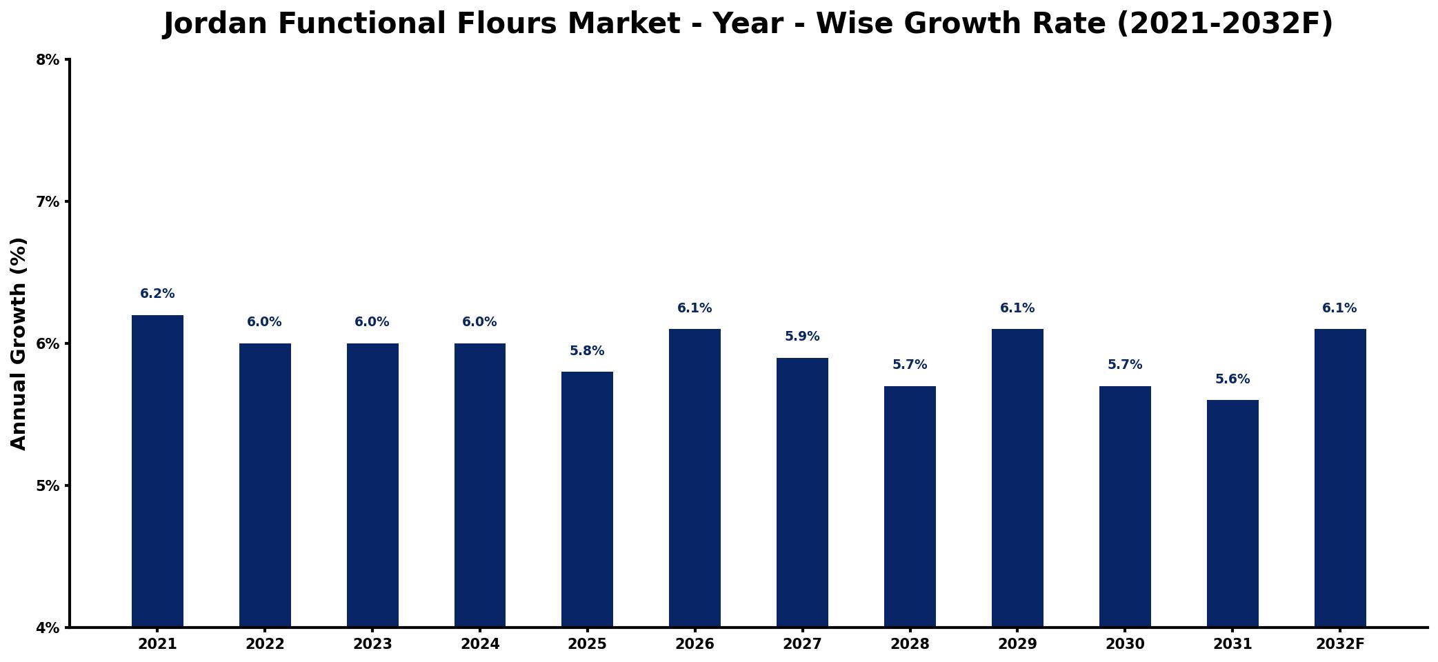 Jordan Functional Flours Market Year-wise Growth Rate and Key Drivers