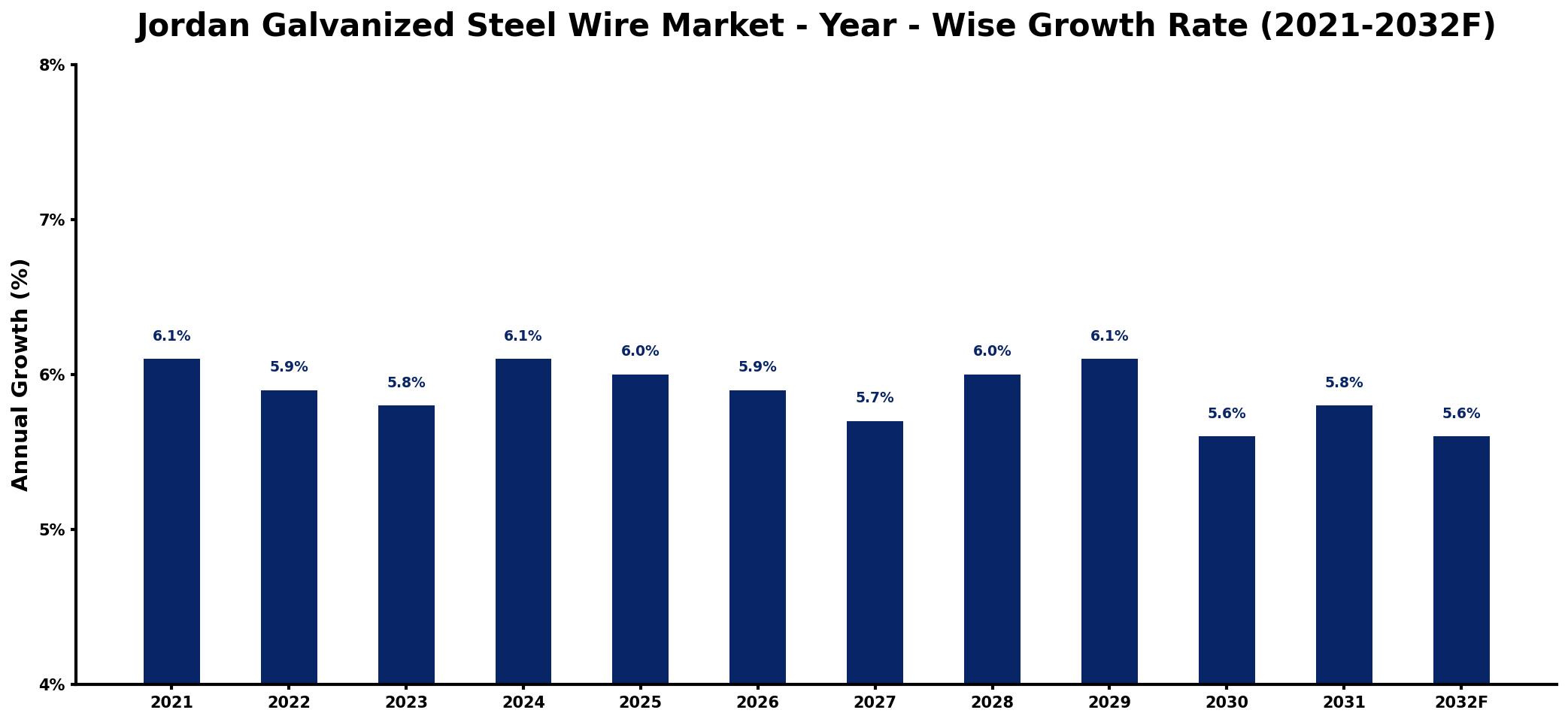 Jordan Galvanized Steel Wire Market Year-wise Growth Rate and Key Drivers