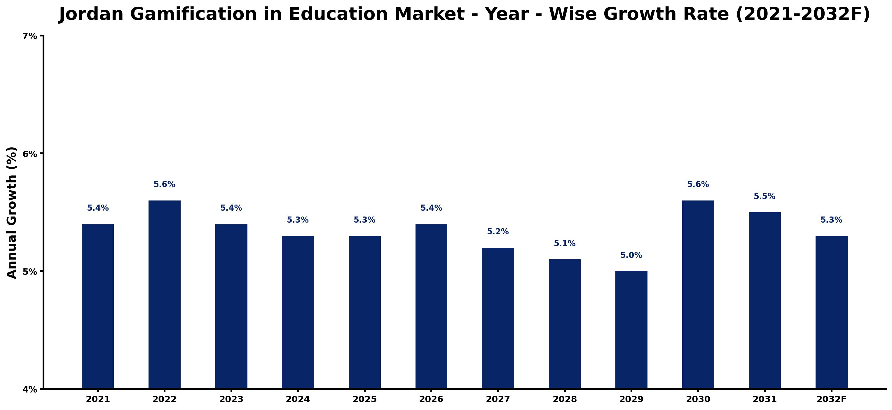 Jordan Gamification in Education Market Year-wise Growth Rate and Key Drivers