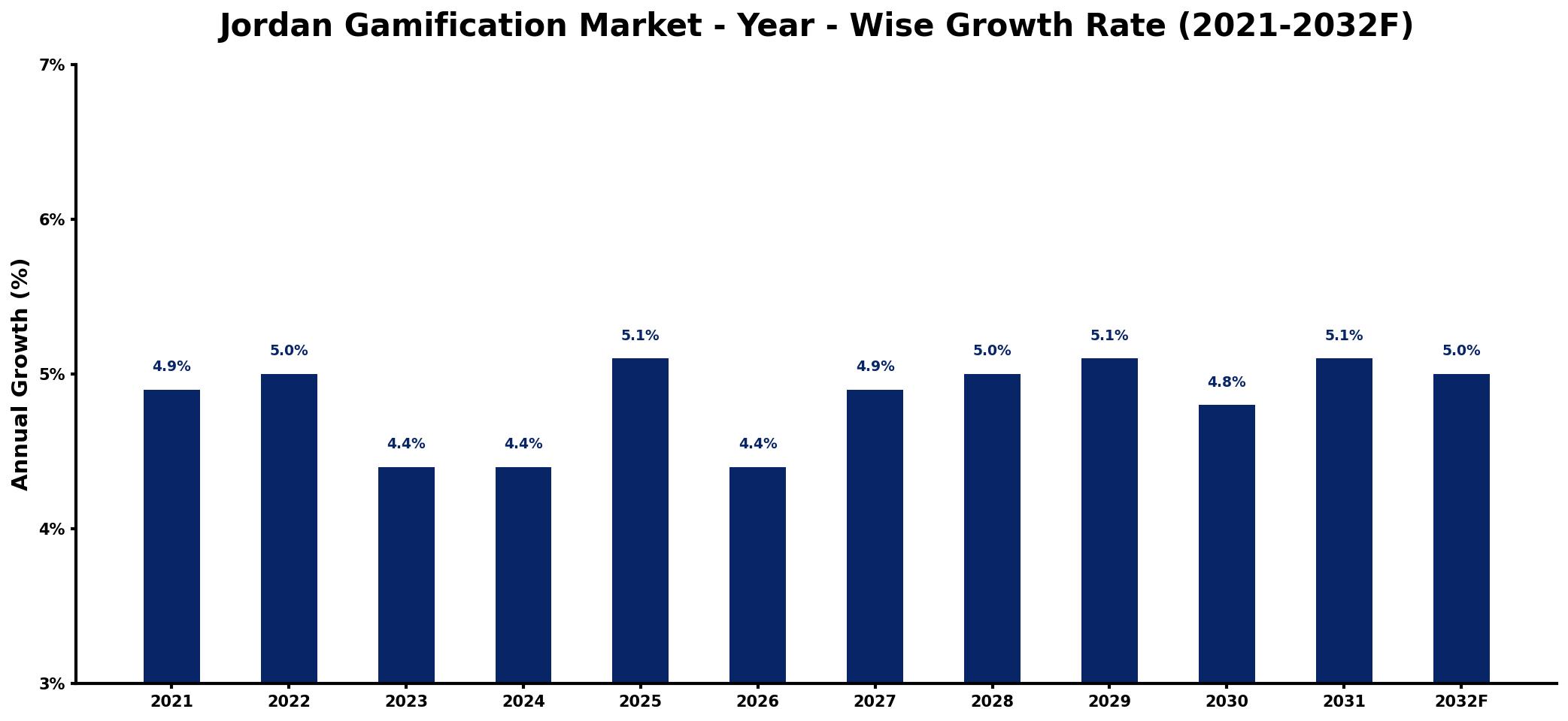 Jordan Gamification Market Year-wise Growth Rate and Key Drivers