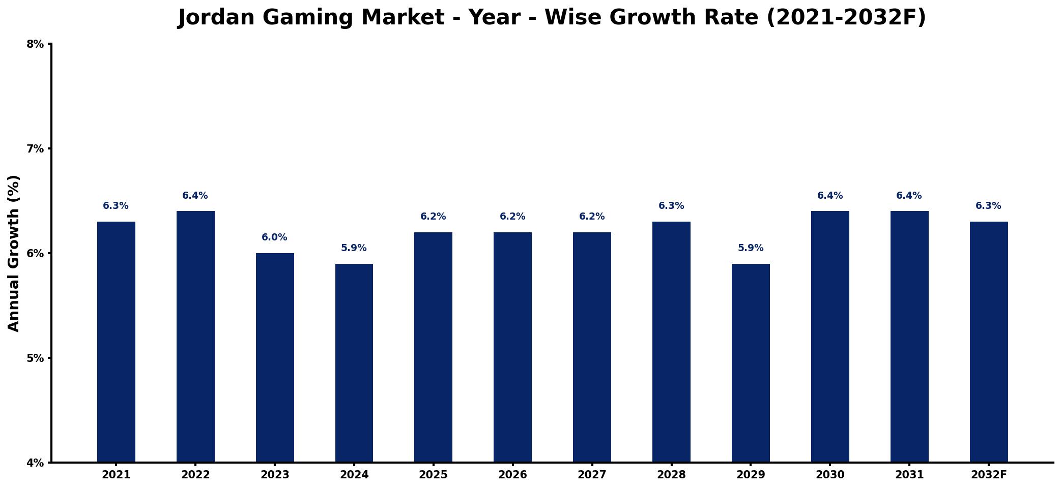 Jordan Gaming Market Year-wise Growth Rate and Key Drivers
