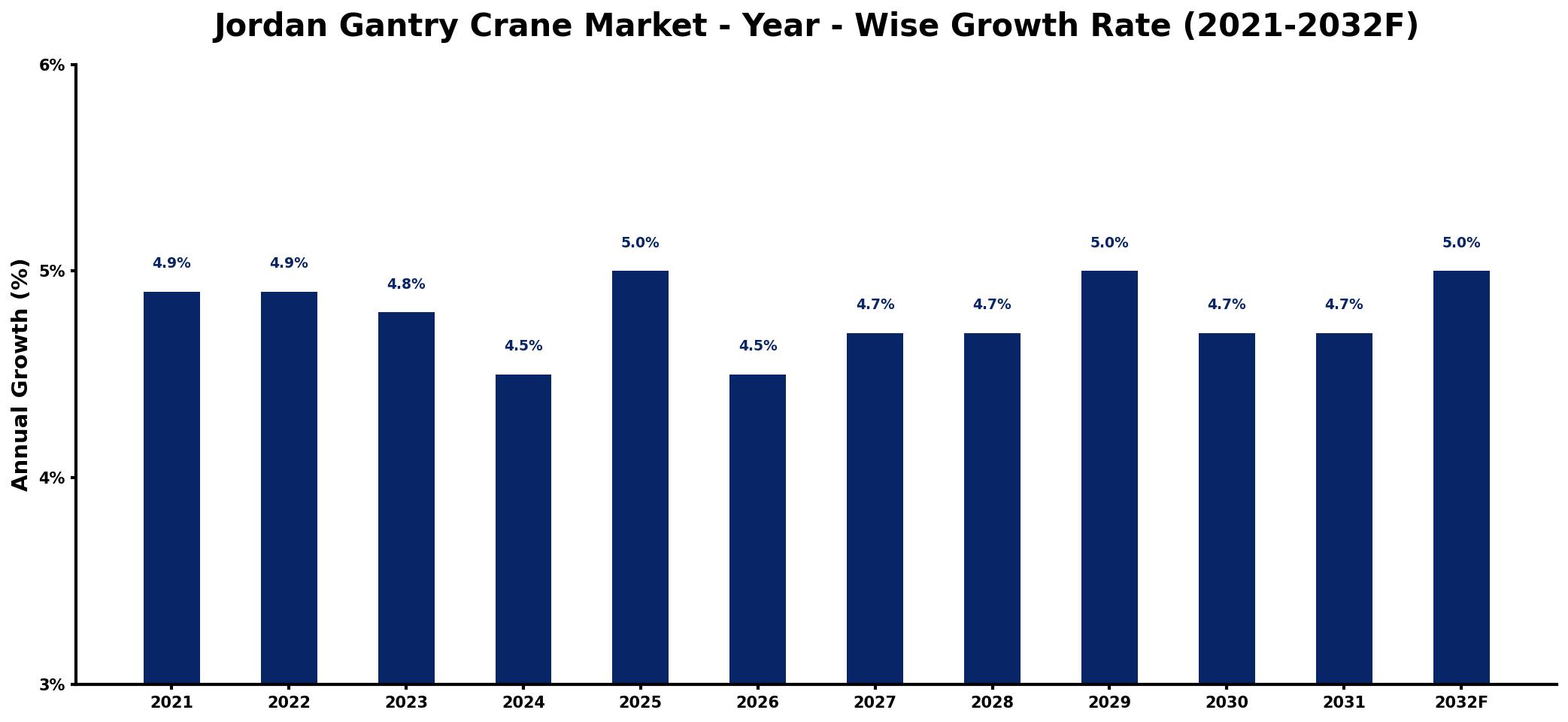 Jordan Gantry Crane Market Year-wise Growth Rate and Key Drivers
