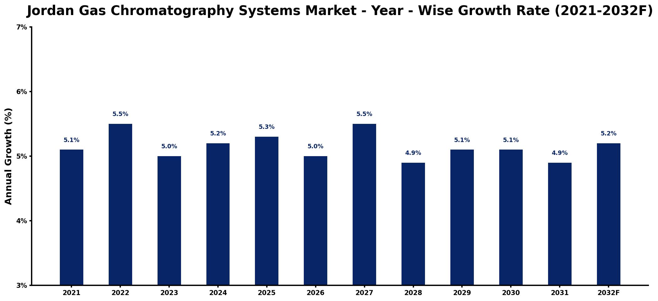 Jordan Gas Chromatography Systems Market Year-wise Growth Rate and Key Drivers