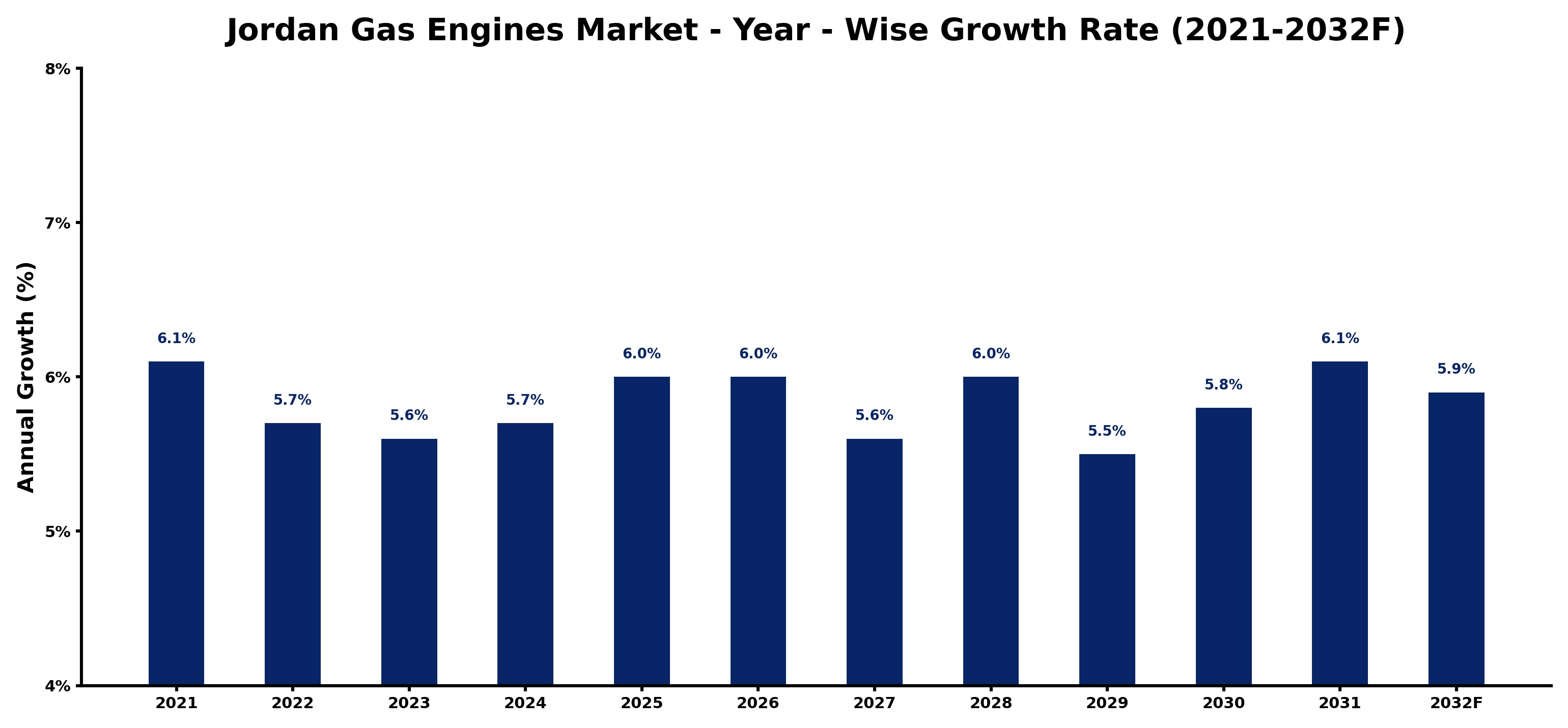 Jordan Gas Engines Market Year-wise Growth Rate and Key Drivers