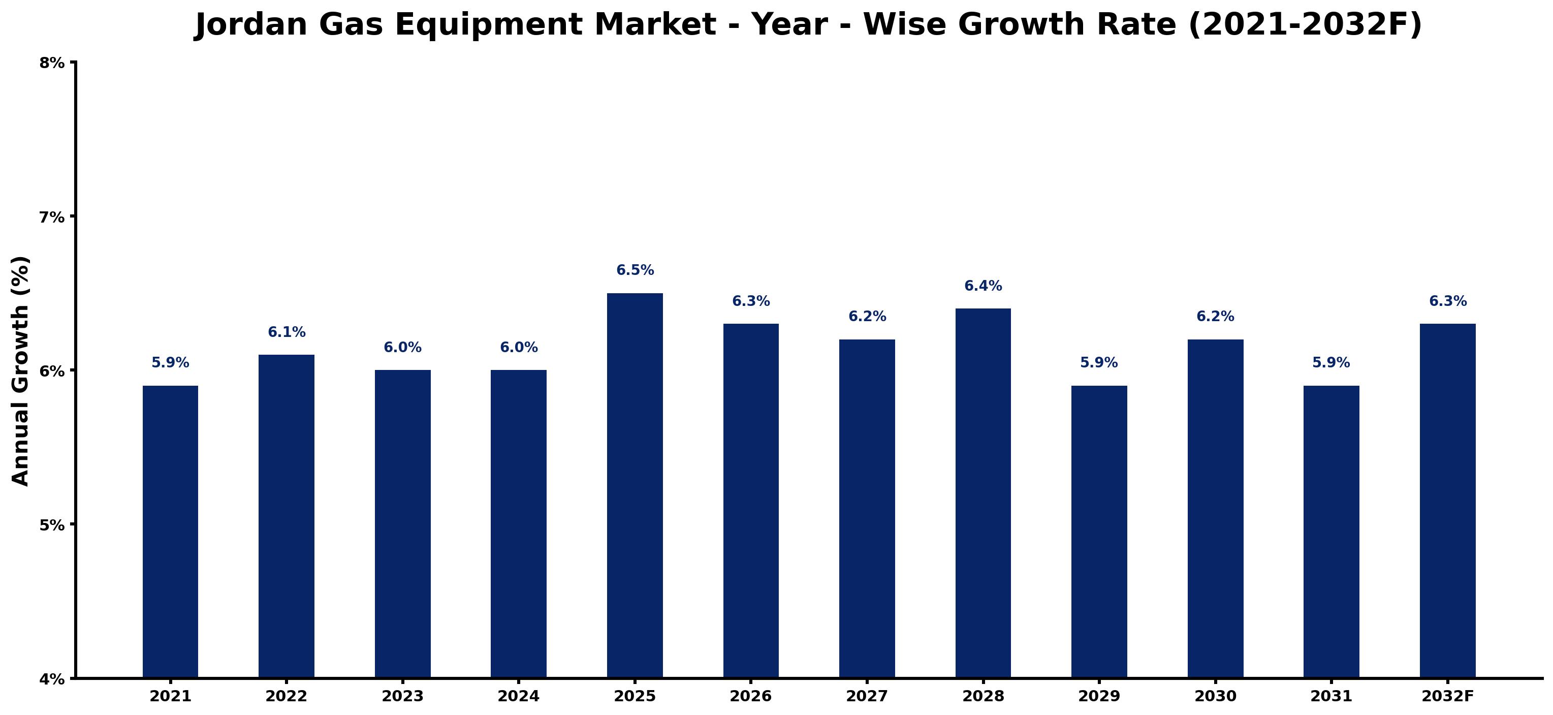 Jordan Gas Equipment Market Year-wise Growth Rate and Key Drivers
